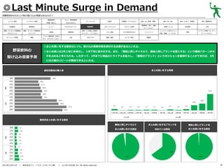 ◎Last Minute Surge in Demand
消費税率8％引き上げ前の駆け込み需要はあるのか？
レトルト食品

基礎調味料

炭酸飲料

果実飲料

健康・ダイエット関連商品

健康・ダイエット関連商品

（サプリメント）

（ドリンク）

ガーデニング用品

家電

野菜飲料の
駆け込み需要予測

メニュー専用調味料

（砂糖、塩など）

インスタント食品

（Cook DOなど）

コーヒー

ミネラルウォーター

化粧品

掃除用品

パソコン関連用品（USBメ

文具

モリ、メモリカードなど）

ドレッシング

野菜飲料
洗面・バス用品（洗顔料、
シャンプー、リンスなど）
DVD／CD

お菓子

冷凍菓子（アイスなど）

食材（米、野菜、果物）
健康飲料（青汁、健康

スポーツドリンク

アルコール飲料

ベビー用品

子ども用のおもちゃ

ペットフード

書籍／雑誌

キッチン用品

食材（肉、魚）

食材（たまご、乳製品）

食材（製菓材料）

栄養ドリンク

乳性飲料

お茶

服飾品

ジュースなど）

ペットフード以外のペット
用品（首輪、リードなど）

家具

インテリア用品（カーテン、
カーペットなど）

◎まとめ買いをする割合は3.1%。駆け込み需要対策を検討する必要があるといえる。
◎まとめ買いは3月上旬に本格化し、３月下旬に最大化する。また、「普段と同じチャネルで、普段と同じブランドを購入する」という購買パターンが大
半を占めると考えられる。したがって、2月までに商品のトライアルを拡大し、「普段のブランド」というポジションを獲得することができれば、3月
には大量のリピートが期待できるといえる。

まとめ買いをする時期

属性別普段の購入率

属性別まとめ買いをする割合
普段と同じチャネルで

／

株式会社ドゥ・ハウス（リサーチ２部） ／

(c) DO HOUSE Inc. All rights reserved.

普段と同じブランドを

まとめ買いをする割合

2013年12月11日

まとめ買いをするブランドを
決めている割合

まとめ買いをする割合

30

 