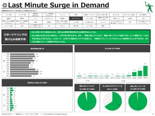 ◎Last Minute Surge in Demand
消費税率8％引き上げ前の駆け込み需要はあるのか？
レトルト食品

基礎調味料

炭酸飲料

果実飲料

健康・ダイエット関連商品

健康・ダイエット関連商品

（サプリメント）

（ドリンク）

ガーデニング用品

家電

スポーツドリンクの
駆け込み需要予測

メニュー専用調味料

（砂糖、塩など）

インスタント食品

（Cook DOなど）

コーヒー

ミネラルウォーター

化粧品

掃除用品

パソコン関連用品（USBメ

文具

モリ、メモリカードなど）

ドレッシング

野菜飲料
洗面・バス用品（洗顔料、
シャンプー、リンスなど）
DVD／CD

お菓子

冷凍菓子（アイスなど）

食材（米、野菜、果物）
健康飲料（青汁、健康

スポーツドリンク

アルコール飲料

ベビー用品

子ども用のおもちゃ

ペットフード

書籍／雑誌

キッチン用品

食材（肉、魚）

食材（たまご、乳製品）

食材（製菓材料）

栄養ドリンク

乳性飲料

お茶

服飾品

ジュースなど）

ペットフード以外のペット
用品（首輪、リードなど）

家具

インテリア用品（カーテン、
カーペットなど）

◎まとめ買いをする割合は3.8%。駆け込み需要対策を検討する必要があるといえる。
◎まとめ買いは3月上旬に本格化し、３月下旬に最大化する。また、「普段と同じチャネルで、普段と同じブランドを購入する」という購買パターンが大
半を占めると考えられる。したがって、2月までに商品のトライアルを拡大し、「普段のブランド」というポジションを獲得することができれば、3月
には大量のリピートが期待できるといえる。

まとめ買いをする時期

属性別普段の購入率

属性別まとめ買いをする割合
普段と同じチャネルで

／

株式会社ドゥ・ハウス（リサーチ２部） ／

(c) DO HOUSE Inc. All rights reserved.

普段と同じブランドを

まとめ買いをする割合

2013年12月11日

まとめ買いをするブランドを
決めている割合

まとめ買いをする割合

31

 