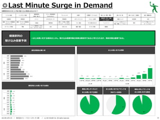 ◎Last Minute Surge in Demand
消費税率8％引き上げ前の駆け込み需要はあるのか？
レトルト食品

基礎調味料

炭酸飲料

果実飲料

健康・ダイエット関連商品

健康・ダイエット関連商品

（サプリメント）

（ドリンク）

ガーデニング用品

家電

健康飲料の
駆け込み需要予測

メニュー専用調味料

（砂糖、塩など）

インスタント食品

（Cook DOなど）

コーヒー

ミネラルウォーター

化粧品

掃除用品

パソコン関連用品（USBメ

文具

モリ、メモリカードなど）

ドレッシング

野菜飲料
洗面・バス用品（洗顔料、
シャンプー、リンスなど）
DVD／CD

お菓子

冷凍菓子（アイスなど）

食材（米、野菜、果物）
健康飲料（青汁、健康

スポーツドリンク

アルコール飲料

ベビー用品

子ども用のおもちゃ

ペットフード

書籍／雑誌

キッチン用品

食材（肉、魚）

食材（たまご、乳製品）

食材（製菓材料）

栄養ドリンク

乳性飲料

お茶

服飾品

ジュースなど）

ペットフード以外のペット
用品（首輪、リードなど）

家具

インテリア用品（カーテン、
カーペットなど）

◎まとめ買いをする割合は1.6%。駆け込み需要対策の効果は限定的であると考えられるが、競合対策は重要である。

まとめ買いをする時期

属性別普段の購入率

属性別まとめ買いをする割合
普段と同じチャネルで

／

株式会社ドゥ・ハウス（リサーチ２部） ／

(c) DO HOUSE Inc. All rights reserved.

普段と同じブランドを

まとめ買いをする割合

2013年12月11日

まとめ買いをするブランドを
決めている割合

まとめ買いをする割合

33

 