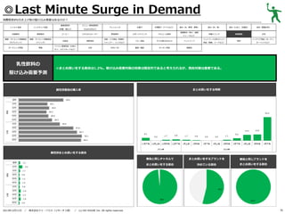◎Last Minute Surge in Demand
消費税率8％引き上げ前の駆け込み需要はあるのか？
レトルト食品

基礎調味料

炭酸飲料

果実飲料

健康・ダイエット関連商品

健康・ダイエット関連商品

（サプリメント）

（ドリンク）

ガーデニング用品

家電

乳性飲料の
駆け込み需要予測

メニュー専用調味料

（砂糖、塩など）

インスタント食品

（Cook DOなど）

コーヒー

ミネラルウォーター

化粧品

掃除用品

パソコン関連用品（USBメ

文具

モリ、メモリカードなど）

ドレッシング

野菜飲料
洗面・バス用品（洗顔料、
シャンプー、リンスなど）
DVD／CD

お菓子

冷凍菓子（アイスなど）

食材（米、野菜、果物）
健康飲料（青汁、健康

スポーツドリンク

アルコール飲料

ベビー用品

子ども用のおもちゃ

ペットフード

書籍／雑誌

キッチン用品

食材（肉、魚）

食材（たまご、乳製品）

食材（製菓材料）

栄養ドリンク

乳性飲料

お茶

服飾品

ジュースなど）

ペットフード以外のペット
用品（首輪、リードなど）

家具

インテリア用品（カーテン、
カーペットなど）

◎まとめ買いをする割合は1.2%。駆け込み需要対策の効果は限定的であると考えられるが、競合対策は重要である。

まとめ買いをする時期

属性別普段の購入率

属性別まとめ買いをする割合
普段と同じチャネルで

／

株式会社ドゥ・ハウス（リサーチ２部） ／

(c) DO HOUSE Inc. All rights reserved.

普段と同じブランドを

まとめ買いをする割合

2013年12月11日

まとめ買いをするブランドを
決めている割合

まとめ買いをする割合

35

 