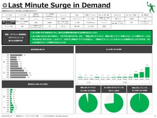 ◎Last Minute Surge in Demand
消費税率8％引き上げ前の駆け込み需要はあるのか？
レトルト食品

基礎調味料

炭酸飲料

果実飲料

健康・ダイエット関連商品

健康・ダイエット関連商品

（サプリメント）

（ドリンク）

ガーデニング用品

家電

健康・ダイエット関連商品
（サプリメント）の
駆け込み需要予測

メニュー専用調味料

（砂糖、塩など）

インスタント食品

（Cook DOなど）

コーヒー

ミネラルウォーター

化粧品

掃除用品

パソコン関連用品（USBメ

文具

モリ、メモリカードなど）

ドレッシング

野菜飲料
洗面・バス用品（洗顔料、
シャンプー、リンスなど）
DVD／CD

お菓子

冷凍菓子（アイスなど）

食材（米、野菜、果物）
健康飲料（青汁、健康

スポーツドリンク

アルコール飲料

ベビー用品

子ども用のおもちゃ

ペットフード

書籍／雑誌

キッチン用品

食材（肉、魚）

食材（たまご、乳製品）

食材（製菓材料）

栄養ドリンク

乳性飲料

お茶

服飾品

ジュースなど）

ペットフード以外のペット
用品（首輪、リードなど）

家具

インテリア用品（カーテン、
カーペットなど）

◎まとめ買いをする割合は3.5%。駆け込み需要対策を検討する必要があるといえる。
◎まとめ買いは3月上旬に本格化し、３月下旬に最大化する。また、「普段と同じチャネルで、普段と同じブランドを購入する」という購買パターンが大
半を占めると考えられる。したがって、2月までに商品のトライアルを拡大し、「普段のブランド」というポジションを獲得することができれば、3月
には大量のリピートが期待できるといえる。

まとめ買いをする時期

属性別普段の購入率

属性別まとめ買いをする割合
普段と同じチャネルで

／

株式会社ドゥ・ハウス（リサーチ２部） ／

(c) DO HOUSE Inc. All rights reserved.

普段と同じブランドを

まとめ買いをする割合

2013年12月11日

まとめ買いをするブランドを
決めている割合

まとめ買いをする割合

37

 