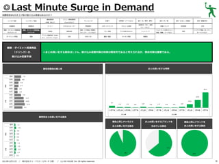 ◎Last Minute Surge in Demand
消費税率8％引き上げ前の駆け込み需要はあるのか？
レトルト食品

基礎調味料

炭酸飲料

果実飲料

健康・ダイエット関連商品

健康・ダイエット関連商品

（サプリメント）

（ドリンク）

ガーデニング用品

家電

メニュー専用調味料

（砂糖、塩など）

インスタント食品

（Cook DOなど）

コーヒー

ミネラルウォーター

化粧品

掃除用品

パソコン関連用品（USBメ

文具

モリ、メモリカードなど）

ドレッシング

野菜飲料
洗面・バス用品（洗顔料、
シャンプー、リンスなど）
DVD／CD

お菓子

冷凍菓子（アイスなど）

食材（米、野菜、果物）
健康飲料（青汁、健康

スポーツドリンク

アルコール飲料

ベビー用品

子ども用のおもちゃ

ペットフード

書籍／雑誌

キッチン用品

食材（肉、魚）

食材（たまご、乳製品）

食材（製菓材料）

栄養ドリンク

乳性飲料

お茶

服飾品

ジュースなど）

ペットフード以外のペット
用品（首輪、リードなど）

家具

インテリア用品（カーテン、
カーペットなど）

健康・ダイエット関連商品
（ドリンク）の

◎まとめ買いをする割合は1.1%。駆け込み需要対策の効果は限定的であると考えられるが、競合対策は重要である。

駆け込み需要予測

まとめ買いをする時期

属性別普段の購入率

属性別まとめ買いをする割合
普段と同じチャネルで

／

株式会社ドゥ・ハウス（リサーチ２部） ／

(c) DO HOUSE Inc. All rights reserved.

普段と同じブランドを

まとめ買いをする割合

2013年12月11日

まとめ買いをするブランドを
決めている割合

まとめ買いをする割合

38

 