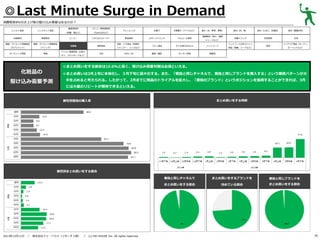 ◎Last Minute Surge in Demand
消費税率8％引き上げ前の駆け込み需要はあるのか？
レトルト食品

基礎調味料

炭酸飲料

果実飲料

健康・ダイエット関連商品

健康・ダイエット関連商品

（サプリメント）

（ドリンク）

ガーデニング用品

家電

化粧品の
駆け込み需要予測

メニュー専用調味料

（砂糖、塩など）

インスタント食品

（Cook DOなど）

コーヒー

ミネラルウォーター

化粧品

掃除用品

パソコン関連用品（USBメ

文具

モリ、メモリカードなど）

ドレッシング

野菜飲料
洗面・バス用品（洗顔料、
シャンプー、リンスなど）
DVD／CD

お菓子

冷凍菓子（アイスなど）

食材（米、野菜、果物）
健康飲料（青汁、健康

スポーツドリンク

アルコール飲料

ベビー用品

子ども用のおもちゃ

ペットフード

書籍／雑誌

キッチン用品

食材（肉、魚）

食材（たまご、乳製品）

食材（製菓材料）

栄養ドリンク

乳性飲料

お茶

服飾品

ジュースなど）

ペットフード以外のペット
用品（首輪、リードなど）

家具

インテリア用品（カーテン、
カーペットなど）

◎まとめ買いをする割合は10.6%と高く、駆け込み需要対策は必須といえる。
◎まとめ買いは3月上旬に本格化し、３月下旬に最大化する。また、「普段と同じチャネルで、普段と同じブランドを購入する」という購買パターンが大
半を占めると考えられる。したがって、2月までに商品のトライアルを拡大し、「普段のブランド」というポジションを獲得することができれば、3月
には大量のリピートが期待できるといえる。

まとめ買いをする時期

属性別普段の購入率

属性別まとめ買いをする割合
普段と同じチャネルで

／

株式会社ドゥ・ハウス（リサーチ２部） ／

(c) DO HOUSE Inc. All rights reserved.

普段と同じブランドを

まとめ買いをする割合

2013年12月11日

まとめ買いをするブランドを
決めている割合

まとめ買いをする割合

39

 