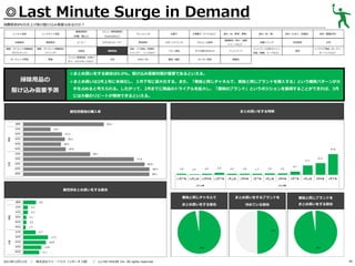 ◎Last Minute Surge in Demand
消費税率8％引き上げ前の駆け込み需要はあるのか？
レトルト食品

基礎調味料

炭酸飲料

果実飲料

健康・ダイエット関連商品

健康・ダイエット関連商品

（サプリメント）

（ドリンク）

ガーデニング用品

家電

掃除用品の
駆け込み需要予測

メニュー専用調味料

（砂糖、塩など）

インスタント食品

（Cook DOなど）

コーヒー

ミネラルウォーター

化粧品

掃除用品

パソコン関連用品（USBメ

文具

モリ、メモリカードなど）

ドレッシング

野菜飲料
洗面・バス用品（洗顔料、
シャンプー、リンスなど）
DVD／CD

お菓子

冷凍菓子（アイスなど）

食材（米、野菜、果物）
健康飲料（青汁、健康

スポーツドリンク

アルコール飲料

ベビー用品

子ども用のおもちゃ

ペットフード

書籍／雑誌

キッチン用品

食材（肉、魚）

食材（たまご、乳製品）

食材（製菓材料）

栄養ドリンク

乳性飲料

お茶

服飾品

ジュースなど）

ペットフード以外のペット
用品（首輪、リードなど）

家具

インテリア用品（カーテン、
カーペットなど）

◎まとめ買いをする割合は9.0%。駆け込み需要対策が重要であるといえる。
◎まとめ買いは3月上旬に本格化し、３月下旬に最大化する。また、「普段と同じチャネルで、普段と同じブランドを購入する」という購買パターンが大
半を占めると考えられる。したがって、2月までに商品のトライアルを拡大し、「普段のブランド」というポジションを獲得することができれば、3月
には大量のリピートが期待できるといえる。

まとめ買いをする時期

属性別普段の購入率

属性別まとめ買いをする割合
普段と同じチャネルで

／

株式会社ドゥ・ハウス（リサーチ２部） ／

(c) DO HOUSE Inc. All rights reserved.

普段と同じブランドを

まとめ買いをする割合

2013年12月11日

まとめ買いをするブランドを
決めている割合

まとめ買いをする割合

40

 