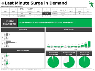 ◎Last Minute Surge in Demand
消費税率8％引き上げ前の駆け込み需要はあるのか？
レトルト食品

基礎調味料

炭酸飲料

果実飲料

健康・ダイエット関連商品

健康・ダイエット関連商品

（サプリメント）

（ドリンク）

ガーデニング用品

家電

ベビー用品の
駆け込み需要予測

メニュー専用調味料

（砂糖、塩など）

インスタント食品

（Cook DOなど）

コーヒー

ミネラルウォーター

化粧品

掃除用品

パソコン関連用品（USBメ

文具

モリ、メモリカードなど）

ドレッシング

野菜飲料
洗面・バス用品（洗顔料、
シャンプー、リンスなど）
DVD／CD

お菓子

冷凍菓子（アイスなど）

食材（米、野菜、果物）
健康飲料（青汁、健康

スポーツドリンク

アルコール飲料

ベビー用品

子ども用のおもちゃ

ペットフード

書籍／雑誌

キッチン用品

食材（肉、魚）

食材（たまご、乳製品）

食材（製菓材料）

栄養ドリンク

乳性飲料

お茶

服飾品

ジュースなど）

ペットフード以外のペット
用品（首輪、リードなど）

家具

インテリア用品（カーテン、
カーペットなど）

◎まとめ買いをする割合は1.1%。駆け込み需要対策の効果は限定的であると考えられるが、競合対策は重要である。

まとめ買いをする時期

属性別普段の購入率

属性別まとめ買いをする割合
普段と同じチャネルで

／

株式会社ドゥ・ハウス（リサーチ２部） ／

(c) DO HOUSE Inc. All rights reserved.

普段と同じブランドを

まとめ買いをする割合

2013年12月11日

まとめ買いをするブランドを
決めている割合

まとめ買いをする割合

42

 