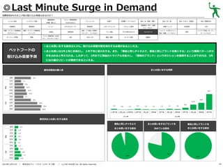 ◎Last Minute Surge in Demand
消費税率8％引き上げ前の駆け込み需要はあるのか？
レトルト食品

基礎調味料

炭酸飲料

果実飲料

健康・ダイエット関連商品

健康・ダイエット関連商品

（サプリメント）

（ドリンク）

ガーデニング用品

家電

ペットフードの
駆け込み需要予測

メニュー専用調味料

（砂糖、塩など）

インスタント食品

（Cook DOなど）

コーヒー

ミネラルウォーター

化粧品

掃除用品

パソコン関連用品（USBメ

文具

モリ、メモリカードなど）

ドレッシング

野菜飲料
洗面・バス用品（洗顔料、
シャンプー、リンスなど）
DVD／CD

お菓子

冷凍菓子（アイスなど）

食材（米、野菜、果物）
健康飲料（青汁、健康

スポーツドリンク

アルコール飲料

ベビー用品

子ども用のおもちゃ

ペットフード

書籍／雑誌

キッチン用品

食材（肉、魚）

食材（たまご、乳製品）

食材（製菓材料）

栄養ドリンク

乳性飲料

お茶

服飾品

ジュースなど）

ペットフード以外のペット
用品（首輪、リードなど）

家具

インテリア用品（カーテン、
カーペットなど）

◎まとめ買いをする割合は4.0%。駆け込み需要対策を検討する必要があるといえる。
◎まとめ買いは3月上旬に本格化し、３月下旬に最大化する。また、「普段と同じチャネルで、普段と同じブランドを購入する」という購買パターンが大
半を占めると考えられる。したがって、2月までに商品のトライアルを拡大し、「普段のブランド」というポジションを獲得することができれば、3月
には大量のリピートが期待できるといえる。

まとめ買いをする時期

属性別普段の購入率

属性別まとめ買いをする割合
普段と同じチャネルで

／

株式会社ドゥ・ハウス（リサーチ２部） ／

(c) DO HOUSE Inc. All rights reserved.

普段と同じブランドを

まとめ買いをする割合

2013年12月11日

まとめ買いをするブランドを
決めている割合

まとめ買いをする割合

44

 