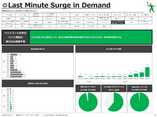 ◎Last Minute Surge in Demand
消費税率8％引き上げ前の駆け込み需要はあるのか？
レトルト食品

基礎調味料

炭酸飲料

果実飲料

健康・ダイエット関連商品

健康・ダイエット関連商品

（サプリメント）

（ドリンク）

ガーデニング用品

家電

メニュー専用調味料

（砂糖、塩など）

インスタント食品

（Cook DOなど）

コーヒー

ミネラルウォーター

化粧品

掃除用品

パソコン関連用品（USBメ

文具

モリ、メモリカードなど）

ドレッシング

野菜飲料
洗面・バス用品（洗顔料、
シャンプー、リンスなど）
DVD／CD

お菓子

冷凍菓子（アイスなど）

食材（米、野菜、果物）
健康飲料（青汁、健康

スポーツドリンク

アルコール飲料

ベビー用品

子ども用のおもちゃ

ペットフード

書籍／雑誌

キッチン用品

食材（肉、魚）

食材（たまご、乳製品）

食材（製菓材料）

栄養ドリンク

乳性飲料

お茶

服飾品

ジュースなど）

ペットフード以外のペット
用品（首輪、リードなど）

家具

インテリア用品（カーテン、
カーペットなど）

ペットフード以外の
ペット用品の

◎まとめ買いをする割合は1.1%。駆け込み需要対策の効果は限定的であると考えられるが、競合対策は重要である。

駆け込み需要予測
まとめ買いをする時期

属性別普段の購入率

属性別まとめ買いをする割合
普段と同じチャネルで

／

株式会社ドゥ・ハウス（リサーチ２部） ／

(c) DO HOUSE Inc. All rights reserved.

普段と同じブランドを

まとめ買いをする割合

2013年12月11日

まとめ買いをするブランドを
決めている割合

まとめ買いをする割合

45

 