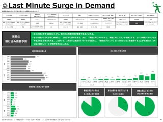 ◎Last Minute Surge in Demand
消費税率8％引き上げ前の駆け込み需要はあるのか？
レトルト食品

基礎調味料

炭酸飲料

果実飲料

健康・ダイエット関連商品

健康・ダイエット関連商品

（サプリメント）

（ドリンク）

ガーデニング用品

家電

家具の
駆け込み需要予測

メニュー専用調味料

（砂糖、塩など）

インスタント食品

（Cook DOなど）

コーヒー

ミネラルウォーター

化粧品

掃除用品

パソコン関連用品（USBメ

文具

モリ、メモリカードなど）

ドレッシング

野菜飲料
洗面・バス用品（洗顔料、
シャンプー、リンスなど）
DVD／CD

お菓子

冷凍菓子（アイスなど）

食材（米、野菜、果物）
健康飲料（青汁、健康

スポーツドリンク

アルコール飲料

ベビー用品

子ども用のおもちゃ

ペットフード

書籍／雑誌

キッチン用品

食材（肉、魚）

食材（たまご、乳製品）

食材（製菓材料）

栄養ドリンク

乳性飲料

お茶

服飾品

ジュースなど）

ペットフード以外のペット
用品（首輪、リードなど）

家具

インテリア用品（カーテン、
カーペットなど）

◎まとめ買いをする割合は4.6%。駆け込み需要対策が重要であるといえる。
◎まとめ買いは3月上旬に本格化し、３月下旬に最大化する。また、「普段と同じチャネルで、普段と同じブランドを購入する」という購買パターンが大
半を占めると考えられる。したがって、2月までに商品のトライアルを拡大し、「普段のブランド」というポジションを獲得することができれば、3月
には大量のリピートが期待できるといえる。

まとめ買いをする時期

属性別普段の購入率

属性別まとめ買いをする割合
普段と同じチャネルで

／

株式会社ドゥ・ハウス（リサーチ２部） ／

(c) DO HOUSE Inc. All rights reserved.

普段と同じブランドを

まとめ買いをする割合

2013年12月11日

まとめ買いをするブランドを
決めている割合

まとめ買いをする割合

46

 