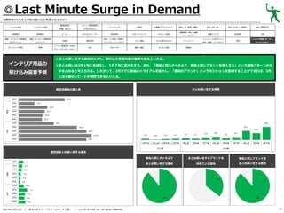 ◎Last Minute Surge in Demand
消費税率8％引き上げ前の駆け込み需要はあるのか？
レトルト食品

基礎調味料

炭酸飲料

果実飲料

健康・ダイエット関連商品

健康・ダイエット関連商品

（サプリメント）

（ドリンク）

ガーデニング用品

家電

インテリア用品の
駆け込み需要予測

メニュー専用調味料

（砂糖、塩など）

インスタント食品

（Cook DOなど）

コーヒー

ミネラルウォーター

化粧品

掃除用品

パソコン関連用品（USBメ

文具

モリ、メモリカードなど）

ドレッシング

野菜飲料
洗面・バス用品（洗顔料、
シャンプー、リンスなど）
DVD／CD

お菓子

冷凍菓子（アイスなど）

食材（米、野菜、果物）
健康飲料（青汁、健康

スポーツドリンク

アルコール飲料

ベビー用品

子ども用のおもちゃ

ペットフード

書籍／雑誌

キッチン用品

食材（肉、魚）

食材（たまご、乳製品）

食材（製菓材料）

栄養ドリンク

乳性飲料

お茶

服飾品

ジュースなど）

ペットフード以外のペット
用品（首輪、リードなど）

家具

インテリア用品（カーテン、
カーペットなど）

◎まとめ買いをする割合は3.9%。駆け込み需要対策が重要であるといえる。
◎まとめ買いは3月上旬に本格化し、３月下旬に最大化する。また、「普段と同じチャネルで、普段と同じブランドを購入する」という購買パターンが大
半を占めると考えられる。したがって、2月までに商品のトライアルを拡大し、「普段のブランド」というポジションを獲得することができれば、3月
には大量のリピートが期待できるといえる。

まとめ買いをする時期

属性別普段の購入率

属性別まとめ買いをする割合
普段と同じチャネルで

／

株式会社ドゥ・ハウス（リサーチ２部） ／

(c) DO HOUSE Inc. All rights reserved.

普段と同じブランドを

まとめ買いをする割合

2013年12月11日

まとめ買いをするブランドを
決めている割合

まとめ買いをする割合

47

 