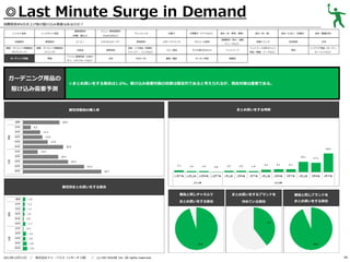◎Last Minute Surge in Demand
消費税率8％引き上げ前の駆け込み需要はあるのか？
レトルト食品

基礎調味料

炭酸飲料

果実飲料

健康・ダイエット関連商品

健康・ダイエット関連商品

（サプリメント）

（ドリンク）

ガーデニング用品

家電

ガーデニング用品の
駆け込み需要予測

メニュー専用調味料

（砂糖、塩など）

インスタント食品

（Cook DOなど）

コーヒー

ミネラルウォーター

化粧品

掃除用品

パソコン関連用品（USBメ

文具

モリ、メモリカードなど）

ドレッシング

野菜飲料
洗面・バス用品（洗顔料、
シャンプー、リンスなど）
DVD／CD

お菓子

冷凍菓子（アイスなど）

食材（米、野菜、果物）
健康飲料（青汁、健康

スポーツドリンク

アルコール飲料

ベビー用品

子ども用のおもちゃ

ペットフード

書籍／雑誌

キッチン用品

食材（肉、魚）

食材（たまご、乳製品）

食材（製菓材料）

栄養ドリンク

乳性飲料

お茶

服飾品

ジュースなど）

ペットフード以外のペット
用品（首輪、リードなど）

家具

インテリア用品（カーテン、
カーペットなど）

◎まとめ買いをする割合は1.6%。駆け込み需要対策の効果は限定的であると考えられるが、競合対策は重要である。

まとめ買いをする時期

属性別普段の購入率

属性別まとめ買いをする割合
普段と同じチャネルで

／

株式会社ドゥ・ハウス（リサーチ２部） ／

(c) DO HOUSE Inc. All rights reserved.

普段と同じブランドを

まとめ買いをする割合

2013年12月11日

まとめ買いをするブランドを
決めている割合

まとめ買いをする割合

48

 