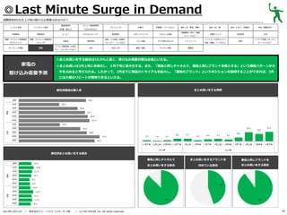 ◎Last Minute Surge in Demand
消費税率8％引き上げ前の駆け込み需要はあるのか？
レトルト食品

基礎調味料

炭酸飲料

果実飲料

健康・ダイエット関連商品

健康・ダイエット関連商品

（サプリメント）

（ドリンク）

ガーデニング用品

家電

家電の
駆け込み需要予測

メニュー専用調味料

（砂糖、塩など）

インスタント食品

（Cook DOなど）

コーヒー

ミネラルウォーター

化粧品

掃除用品

パソコン関連用品（USBメ

文具

モリ、メモリカードなど）

ドレッシング

野菜飲料
洗面・バス用品（洗顔料、
シャンプー、リンスなど）
DVD／CD

お菓子

冷凍菓子（アイスなど）

食材（米、野菜、果物）
健康飲料（青汁、健康

スポーツドリンク

アルコール飲料

ベビー用品

子ども用のおもちゃ

ペットフード

書籍／雑誌

キッチン用品

食材（肉、魚）

食材（たまご、乳製品）

食材（製菓材料）

栄養ドリンク

乳性飲料

お茶

服飾品

ジュースなど）

ペットフード以外のペット
用品（首輪、リードなど）

家具

インテリア用品（カーテン、
カーペットなど）

◎まとめ買いをする割合は10.9%と高く、駆け込み需要対策は必須といえる。
◎まとめ買いは3月上旬に本格化し、３月下旬に最大化する。また、「普段と同じチャネルで、普段と同じブランドを購入する」という購買パターンが大
半を占めると考えられる。したがって、2月までに商品のトライアルを拡大し、「普段のブランド」というポジションを獲得することができれば、3月
には大量のリピートが期待できるといえる。

まとめ買いをする時期

属性別普段の購入率

属性別まとめ買いをする割合
普段と同じチャネルで

／

株式会社ドゥ・ハウス（リサーチ２部） ／

(c) DO HOUSE Inc. All rights reserved.

普段と同じブランドを

まとめ買いをする割合

2013年12月11日

まとめ買いをするブランドを
決めている割合

まとめ買いをする割合

49

 