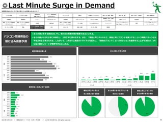◎Last Minute Surge in Demand
消費税率8％引き上げ前の駆け込み需要はあるのか？
レトルト食品

基礎調味料

炭酸飲料

果実飲料

健康・ダイエット関連商品

健康・ダイエット関連商品

（サプリメント）

（ドリンク）

ガーデニング用品

家電

パソコン関連用品の
駆け込み需要予測

メニュー専用調味料

（砂糖、塩など）

インスタント食品

（Cook DOなど）

コーヒー

ミネラルウォーター

化粧品

掃除用品

パソコン関連用品（USBメ

文具

モリ、メモリカードなど）

ドレッシング

野菜飲料
洗面・バス用品（洗顔料、
シャンプー、リンスなど）
DVD／CD

お菓子

冷凍菓子（アイスなど）

食材（米、野菜、果物）
健康飲料（青汁、健康

スポーツドリンク

アルコール飲料

ベビー用品

子ども用のおもちゃ

ペットフード

書籍／雑誌

キッチン用品

食材（肉、魚）

食材（たまご、乳製品）

食材（製菓材料）

栄養ドリンク

乳性飲料

お茶

服飾品

ジュースなど）

ペットフード以外のペット
用品（首輪、リードなど）

家具

インテリア用品（カーテン、
カーペットなど）

◎まとめ買いをする割合は6.7%。駆け込み需要対策が重要であるといえる。
◎まとめ買いは3月上旬に本格化し、３月下旬に最大化する。また、「普段と同じチャネルで、普段と同じブランドを購入する」という購買パターンが大
半を占めると考えられる。したがって、2月までに商品のトライアルを拡大し、「普段のブランド」というポジションを獲得することができれば、3月
には大量のリピートが期待できるといえる。

まとめ買いをする時期

属性別普段の購入率

属性別まとめ買いをする割合
普段と同じチャネルで

／

株式会社ドゥ・ハウス（リサーチ２部） ／

(c) DO HOUSE Inc. All rights reserved.

普段と同じブランドを

まとめ買いをする割合

2013年12月11日

まとめ買いをするブランドを
決めている割合

まとめ買いをする割合

50

 