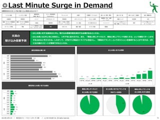 ◎Last Minute Surge in Demand
消費税率8％引き上げ前の駆け込み需要はあるのか？
レトルト食品

基礎調味料

炭酸飲料

果実飲料

健康・ダイエット関連商品

健康・ダイエット関連商品

（サプリメント）

（ドリンク）

ガーデニング用品

家電

文具の
駆け込み需要予測

メニュー専用調味料

（砂糖、塩など）

インスタント食品

（Cook DOなど）

コーヒー

ミネラルウォーター

化粧品

掃除用品

パソコン関連用品（USBメ

文具

モリ、メモリカードなど）

ドレッシング

野菜飲料
洗面・バス用品（洗顔料、
シャンプー、リンスなど）
DVD／CD

お菓子

冷凍菓子（アイスなど）

食材（米、野菜、果物）
健康飲料（青汁、健康

スポーツドリンク

アルコール飲料

ベビー用品

子ども用のおもちゃ

ペットフード

書籍／雑誌

キッチン用品

食材（肉、魚）

食材（たまご、乳製品）

食材（製菓材料）

栄養ドリンク

乳性飲料

お茶

服飾品

ジュースなど）

ペットフード以外のペット
用品（首輪、リードなど）

家具

インテリア用品（カーテン、
カーペットなど）

◎まとめ買いをする割合は3.9%。駆け込み需要対策を検討する必要があるといえる。
◎まとめ買いは3月上旬に本格化し、３月下旬に最大化する。また、「普段と同じチャネルで、普段と同じブランドを購入する」という購買パターンが大
半を占めると考えられる。したがって、2月までに商品のトライアルを拡大し、「普段のブランド」というポジションを獲得することができれば、3月
には大量のリピートが期待できるといえる。

まとめ買いをする時期

属性別普段の購入率

属性別まとめ買いをする割合
普段と同じチャネルで

／

株式会社ドゥ・ハウス（リサーチ２部） ／

(c) DO HOUSE Inc. All rights reserved.

普段と同じブランドを

まとめ買いをする割合

2013年12月11日

まとめ買いをするブランドを
決めている割合

まとめ買いをする割合

51

 