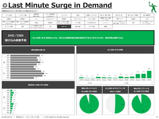◎Last Minute Surge in Demand
消費税率8％引き上げ前の駆け込み需要はあるのか？
レトルト食品

基礎調味料

炭酸飲料

果実飲料

健康・ダイエット関連商品

健康・ダイエット関連商品

（サプリメント）

（ドリンク）

ガーデニング用品

家電

DVD／CDの
駆け込み需要予測

メニュー専用調味料

（砂糖、塩など）

インスタント食品

（Cook DOなど）

コーヒー

ミネラルウォーター

化粧品

掃除用品

パソコン関連用品（USBメ

文具

モリ、メモリカードなど）

ドレッシング

野菜飲料
洗面・バス用品（洗顔料、
シャンプー、リンスなど）
DVD／CD

お菓子

冷凍菓子（アイスなど）

食材（米、野菜、果物）
健康飲料（青汁、健康

スポーツドリンク

アルコール飲料

ベビー用品

子ども用のおもちゃ

ペットフード

書籍／雑誌

キッチン用品

食材（肉、魚）

食材（たまご、乳製品）

食材（製菓材料）

栄養ドリンク

乳性飲料

お茶

服飾品

ジュースなど）

ペットフード以外のペット
用品（首輪、リードなど）

家具

インテリア用品（カーテン、
カーペットなど）

◎まとめ買いをする割合は2.8%。駆け込み需要対策の効果は限定的であると考えられるが、競合対策は重要である。

まとめ買いをする時期

属性別普段の購入率

属性別まとめ買いをする割合
普段と同じチャネルで

／

株式会社ドゥ・ハウス（リサーチ２部） ／

(c) DO HOUSE Inc. All rights reserved.

普段と同じブランドを

まとめ買いをする割合

2013年12月11日

まとめ買いをするブランドを
決めている割合

まとめ買いをする割合

52

 