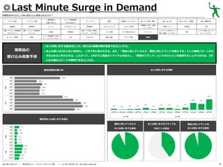 ◎Last Minute Surge in Demand
消費税率8％引き上げ前の駆け込み需要はあるのか？
レトルト食品

基礎調味料

炭酸飲料

果実飲料

健康・ダイエット関連商品

健康・ダイエット関連商品

（サプリメント）

（ドリンク）

ガーデニング用品

家電

服飾品の
駆け込み需要予測

メニュー専用調味料

（砂糖、塩など）

インスタント食品

（Cook DOなど）

コーヒー

ミネラルウォーター

化粧品

掃除用品

パソコン関連用品（USBメ

文具

モリ、メモリカードなど）

ドレッシング

野菜飲料
洗面・バス用品（洗顔料、
シャンプー、リンスなど）
DVD／CD

お菓子

冷凍菓子（アイスなど）

食材（米、野菜、果物）
健康飲料（青汁、健康

スポーツドリンク

アルコール飲料

ベビー用品

子ども用のおもちゃ

ペットフード

書籍／雑誌

キッチン用品

食材（肉、魚）

食材（たまご、乳製品）

食材（製菓材料）

栄養ドリンク

乳性飲料

お茶

服飾品

ジュースなど）

ペットフード以外のペット
用品（首輪、リードなど）

家具

インテリア用品（カーテン、
カーペットなど）

◎まとめ買いをする割合は5.1%。駆け込み需要対策が重要であるといえる。
◎まとめ買いは3月上旬に本格化し、３月下旬に最大化する。また、「普段と同じチャネルで、普段と同じブランドを購入する」という購買パターンが大
半を占めると考えられる。したがって、2月までに商品のトライアルを拡大し、「普段のブランド」というポジションを獲得することができれば、3月
には大量のリピートが期待できるといえる。

まとめ買いをする時期

属性別普段の購入率

属性別まとめ買いをする割合
普段と同じチャネルで

／

株式会社ドゥ・ハウス（リサーチ２部） ／

(c) DO HOUSE Inc. All rights reserved.

普段と同じブランドを

まとめ買いをする割合

2013年12月11日

まとめ買いをするブランドを
決めている割合

まとめ買いをする割合

55

 