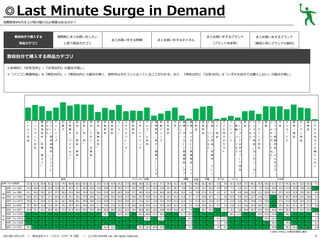 ◎Last Minute Surge in Demand
消費税率8％引き上げ前の駆け込み需要はあるのか？

普段自分で購入する

増税前にまとめ買いをしたい

商品カテゴリ

と思う商品カテゴリ

まとめ買いをする時期

まとめ買いをするブランド

まとめ買いをするブランド

（ブランド決定率）

まとめ買いをするチャネル

（普段と同じブランドの割合）

普段自分で購入する商品カテゴリ
◎全体的に『女性30代』～『女性60代』の割合が高い。
◎「パソコン関連用品」は『男性40代』～『男性60代』の割合が高く、例外的なカテゴリとなっていることがわかる。また、『男性20代』『女性20代』は「いずれも自分では購入しない」の割合が高い。

レ

イ

基

D メ

ド

お

冷

食

食

食

食

炭

果

ト

ン

礎

O ニ

レ

菓

凍

材

材

材

材

酸

実

ル

ス

調

なュ

子

菓

飲

飲

ト

タ

味

どー

料

料

食

ン

料 ）

品

ト

（

ッ
シ

専

ン

用

子

グ

（

（
米

、

ア

野
菜

（
肉

、
魚

（

（

た

製

ま

菓

ご

材
料

食

砂

調

イ

品

糖

味

ス

料

な

果

製

ど

物

コ

ー
ヒ

ー

ミ

野

ス

ア

栄

乳

お

リ 健 ン 健

化

掃

ネ

菜

ポ

ル ）

康

養

性

茶

メ 康 ク 康

粧

除 ー

面

ラ

飲

コ

飲

ド

飲

ン ・）

・

品

用 、

・ ー

ル

料

料

リ

料

ト ダ

ダ

イ
エ

ー

ウ

ツ

ー

ド

ル

ォ

リ

飲

青

ー

ン

料

汁

品

、

）

、

、
乳

）

ど 健

タ

ク

（

ン

）

ク

フ 、

ス 用

お

な 品

も

ド 以

ど（

ち

な 外

ッ

連

顔

商

商

品

品

o

ュ

o

ー

（

）

ド ー

サ
プ

リ

健康

ど の

ゃ

ペ

）

ッ
ト

シ

ド

ドリンク／お酒

ド

、

（

ス

洗

フ

リー

ー

料

な

全体（n=10000）

輪 ト

エ

連

ど

食品

ト

の

ジ

k

も

品

関

C

ペ

首ッ

ン ス

関

な

）

ペ （

ッ

イ

康

）

ど
用

ト

（

）

子

ビ
用

健

ー

ベ

リ バ

ト

、

塩

）

ッ

品

プ 洗

用
品

ャ
ン
化粧

日雑

家

ペ イ

具 ッ

ガ

ン ー

家

リ パ

電 、

ソ

文

D

書

具

V

籍

キ

ッ

服

い

飾

ず

品

れ

ト テ

デ

メ コ

D

／

チ

な リ

ニ

モ ン

／

雑

ン

も

ど ア

ン

リ 関

C

誌

用

自

用

グ

カ 連

D

品

分

品

用

）

（
カ

ー
テ
ン

、
カ

で

ド 品

は

な（

購

ど U

入

S

し

B

な

メ

品

用

い

ー

）

モ

ー
子ども

ペット

その他

53.3 63.4 58.4 38.2 52.5 74.5 60.9 66.0 65.0 65.1 34.5 51.9 42.9 64.2 37.5 39.8 38.8 52.3 19.1 27.3 38.9 53.3 18.8

7.6 48.6 56.3 60.2

5.5

9.5 18.1 10.9 37.3 40.2 25.9 58.2 57.3 57.7 45.7 64.7 52.0 50.6

20代（n=183）

41.0 46.4 23.0 16.9 23.0 49.7 40.4 31.7 28.4 28.4 14.8 50.8 37.2 49.2 37.7 26.2 39.9 31.1 14.2 23.0 25.1 36.1

6.6 14.2 19.1 20.2

4.9

4.9

7.1

4.4 19.1 13.7

30代（n=788）

9.8

4.1

5.5 35.0 44.8 33.3 41.5 53.0 14.8 24.6 14.8

41.1 49.2 30.3 18.3 27.3 60.0 43.0 36.9 35.9 35.2 16.6 53.9 34.5 60.5 33.6 27.3 36.0 43.4 15.4 28.8 26.5 40.6 10.2

4.6

9.6 27.0 31.5

4.2

6.7

9.5

4.9 26.8 25.0 12.2 50.8 55.5 37.3 42.9 52.9 22.0 30.7

8.6

4.7

9.7 29.0 35.7

2.1

4.9 10.9

5.9 25.5 22.7 13.8 57.2 63.5 48.4 46.7 59.0 24.5 28.6

6.2

3.5 12.3 26.3 33.6

0.7

1.3 12.5

5.0 24.2 20.8 17.6 59.6 67.0 47.5 41.0 56.9 24.8 27.9

5.1

60代（n=829）

35.7 48.3 32.6 15.9 28.1 55.2 40.4 46.4 44.8 45.0 11.7 33.9 23.0 52.0 27.9 28.8 30.4 56.9 12.3 19.5 29.0 42.5 12.8

3.6 14.8 29.6 35.3

0.2

1.6 13.6

6.2 23.6 20.4 28.5 61.2 69.6 49.3 36.4 57.3 28.7 27.6

6.6

20代（n=257）

性

40代（n=1461） 40.5 53.2 30.7 17.4 26.6 61.0 44.1 39.2 37.8 38.6 15.1 53.5 32.0 63.9 32.3 28.6 38.7 50.4 14.4 25.3 24.2 41.6 11.8
50代（n=1477） 39.6 51.7 30.4 15.5 26.1 56.7 38.9 40.1 38.9 39.9 11.6 42.8 27.3 59.0 28.0 30.3 32.8 52.7 13.8 23.6 25.9 41.0 12.5

男

42.8 52.1 52.1 29.6 46.3 73.5 61.9 63.4 59.5 59.5 38.9 45.9 38.9 33.5 33.5 30.4 30.0 36.2 16.3 19.8 35.8 44.0 18.7

7.4 62.3 46.7 53.3 12.5 11.7

9.7

5.8 29.6 30.7 10.5 35.4 36.6 44.0 39.3 53.3 43.2 53.3 10.9
2.4

40代（n=1973） 69.4 78.9 85.4 60.6 77.9 92.2 80.5 90.9 90.3 90.5 55.1 61.1 56.5 70.2 43.2 48.6 45.5 56.3 24.2 31.3 50.7 63.2 26.6 10.9 83.6 84.8 86.4

4.1 12.3 25.2 17.0 50.2 59.2 32.0 58.8 52.4 71.6 52.5 75.4 78.9 73.9

1.2

3.2

3.8 29.8 19.9 51.9 63.8 43.4 70.0 58.2 73.5 49.8 74.5 85.6 75.9

0.7

60代（n=472）

性

30代（n=1332） 62.3 69.8 77.3 53.8 69.8 86.6 76.1 84.6 84.5 84.1 54.7 55.7 55.7 62.5 40.2 46.8 40.2 48.6 21.2 28.5 47.6 59.8 21.7 10.5 79.6 77.4 80.0 22.3 32.7 18.1 11.6 48.0 50.9 25.0 53.2 47.8 65.1 48.1 70.2 69.1 65.3

50代（n=1228） 72.3 79.6 90.7 64.6 83.6 91.4 83.0 94.6 93.8 93.6 54.5 58.1 58.6 78.3 50.7 57.5 44.8 59.9 28.3 34.2 55.1 72.6 28.2 11.8 85.5 88.4 88.8

女

3.0

6.1 28.6 18.6 46.4 59.1 55.7 65.7 49.6 63.1 36.7 64.0 84.1 66.9

0.6

55.5 68.4 90.7 52.5 79.9 89.0 72.7 96.4 96.0 94.7 45.3 42.4 45.3 75.0 43.9 52.8 34.3 54.2 20.6 25.0 54.4 70.3 24.6

9.1 83.1 88.1 89.6

※全体＋5％以上の項目を緑色に着色

2013年12月11日

／

株式会社ドゥ・ハウス（リサーチ２部） ／

(c) DO HOUSE Inc. All rights reserved.

8

 