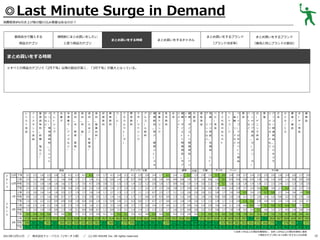 ◎Last Minute Surge in Demand
消費税率8％引き上げ前の駆け込み需要はあるのか？

普段自分で購入する

増税前にまとめ買いをしたい

商品カテゴリ

と思う商品カテゴリ

まとめ買いをする時期

まとめ買いをするブランド

まとめ買いをするブランド

（ブランド決定率）

まとめ買いをするチャネル

（普段と同じブランドの割合）

まとめ買いをする時期
◎すべての商品カテゴリで「2月下旬」以降の割合が高く、「3月下旬」が最大となっている。

レ

イ

基

D メ

ド

お

冷

食

食

食

食

炭

果

ト

ン

礎

O ニ

レ

菓

凍

材

材

材

材

酸

実

ル

ス

調

なュ

子

菓

飲

飲

ト

タ

味

どー

料

料

食

ン

品

ト
食
品

料 ）

（

ッ
シ

専

ン

用

子

グ

（

（
米

、

ア

野
菜

（
肉

、
魚

（

（

コ

ー
ヒ

ミ

野

ス

ア

栄

乳

お

リ 健 ン 健

化

掃

ネ

菜

ポ

ル ）

康

養

性

茶

メ 康 ク 康

粧

除 ー

面

ラ

飲

コ

飲

ド

飲

ン ・）

・

品

用 、

・ ー

ル

料

料

リ

料

ト ダ

ダ

イ
エ

ー

た

製

ま

菓

ド

ル

ご

材

ォ

リ

飲

青

料

ー

ン

料

汁

砂

調

イ

糖

味

ス

料

な

果
物

ウ

製

ど

ー

ツ

ー

品

、

）

、
乳

、

ど 健

タ

ン

）

ク

ッ

ト

フ 、

品

の
お

な 品

も
ち

商

商

料

品

品

ー

（

ど（

ド ー

）

サ

ド

な

プ

リ

キ

ッ

D

／

チ

ニ

モ ン

／

雑

ン

リ 関

C

誌

グ

カ 連

D

用

ー

品

品

用

な（
ど U

テ

）

ン

S
B
メ

、

品

品

ド 品

ー

用

飾

用

用

服

ン

カ

カ

ン

モ

ー
子ども

ペット

3.1

2.1

1.6

2.2

2.8

3.2

4.1

2.3

4.1

6.3

3.5

1.7

4.1

2.4

3.1

4.1

2.5

2.0

3.4

1.7

6.1

2.4

2.1

5.7

1.5

1.9

1.9

5.7

8.5

2.4

3.8

3.7

2.4

3.2

2.5

2.0

1.6

3.4

2.6

1.7

2.8

0

上旬

2.3

1.1

0.8

1.0

1.1

1.6

0.9

1.7

1.7

1.6

2.1

1.5

0.0

1.4

1.3

0.7

0.0

0.7

2.0

1.0

0.0

0.9

0.9

1.9

0.7

1.0

0.6

1.0

5.1

0.5

0.0

0.9

0.5

1.9

1.6

1.6

0.0

1.1

0.0

0.5

0.8

1

12月 中旬

2.5

2.1

1.8

1.8

1.8

1.6

2.7

1.7

3.5

4.7

2.8

2.8

3.2

1.5

1.5

1.4

2.2

1.2

2.0

1.0

1.7

0.9

0.6

1.9

1.4

2.0

2.2

2.9

5.1

1.0

1.0

1.8

1.9

1.9

2.1

2.3

2.4

1.1

1.3

1.5

2.0

下旬

2.3

2.3

2.0

2.4

2.3

2.9

4.5

2.5

3.5

2.3

1.4

2.8

1.4

2.7

2.5

1.4

1.7

2.3

2.7

2.7

2.6

1.8

2.7

0.9

2.4

3.4

2.6

1.9

0.0

2.4

2.9

3.7

2.4

0.6

5.6

3.6

2.7

5.2

3.2

2.7

2.4

上旬

2.5

2.0

1.6

1.4

1.8

2.5

2.7

1.5

1.7

1.6

1.4

1.1

2.7

1.3

1.2

1.7

1.1

1.3

0.7

2.3

1.7

1.1

1.2

2.8

2.9

2.0

2.2

3.8

1.7

1.6

3.8

5.3

3.4

2.5

5.7

5.8

2.7

3.4

3.6

1.8

5.5

1月 中旬

0.9

1.2

1.3

1.6

0.9

0.7

2.7

1.3

2.3

3.9

3.5

1.3

1.4

1.6

1.3

1.7

1.7

0.8

0.7

0.3

0.9

1.3

1.2

0.9

1.2

1.9

1.4

0.0

0.0

1.0

1.9

2.1

2.7

2.5

2.4

1.6

0.8

2.2

2.3

1.5

1.6

下旬

1.5

1.5

2.2

2.2

0.9

0.9

0.0

1.0

0.0

0.0

1.4

1.5

0.9

1.8

2.1

0.3

0.0

1.7

0.7

2.7

0.0

1.5

1.8

1.9

2.0

1.7

1.3

1.9

1.7

1.3

2.9

5.3

5.6

1.9

4.4

4.5

2.4

1.5

2.3

3.3

4.7

上旬

1.8

2.3

2.4

2.2

2.8

2.2

2.3

1.5

2.3

1.6

2.1

2.2

3.2

2.0

2.0

2.7

1.7

2.0

3.4

1.7

0.0

2.2

2.7

0.9

2.6

2.4

2.9

3.8

3.4

2.1

2.9

4.6

6.9

4.5

5.1

5.8

5.3

6.4

5.5

3.5

5.1

2月 中旬

2.3

2.4

1.8

1.0

0.9

1.3

1.8

2.1

0.6

0.8

0.7

1.1

0.0

2.3

3.1

1.4

1.4

1.3

1.3

1.3

1.7

1.6

2.7

0.9

3.0

2.2

3.3

3.8

1.7

1.8

1.9

4.3

3.4

5.1

4.0

3.3

2.7

4.5

1.6

2.8

2.4

下旬

5.5

5.4

5.5

5.0

4.2

4.6

5.5

2.7

2.3

2.3

2.8

4.1

3.2

5.0

5.1

3.4

4.2

4.8

5.4

4.4

5.2

4.4

3.3

2.8

4.0

5.7

5.8

5.7

8.5

5.8

7.6

7.8

6.1

5.1

8.5

7.6

7.2

6.7

6.8

6.0

6.1

0
1
4

化粧

日雑

籍

11月 下旬

2

健康

書

V

2

3

ドリンク／お酒

D

具

メ コ

（

ト

ャ

文

品

ッ

シ

ソ

ど ア

ペ

）

リ パ

電 、

デ

）

ど の

ゃ

、

（

ス

洗

ド

家

な リ

フ

リー

ー

ガ

ン ー

ト テ

な 外

顔

o

ペ イ

具 ッ

ド 以

ッ

連

ュ

家

輪 ト

ス 用

連

o

食品

も

ン ス

関

ど

ペ

首ッ

エ

ジ

k

ペ （

ッ

イ

ト

C

）

ど
用

関

な

）

子

ビ
用

ト

（

）

ベ

リ バ

健

、

ー

塩

）

品

康

）

ク

（

プ 洗

その他

上旬

17.3 16.6 18.7 17.5 17.3 13.9 13.2 13.8 11.0 10.2 17.0 15.7 11.4 16.2 18.0 14.9 17.5 18.2 14.8 19.1 13.0 15.7 15.8 10.4 20.2 17.1 19.7 12.4 11.9 14.9 13.3 19.7 20.4 19.1 20.3 18.4 18.7 16.9 16.9 18.7 19.3

3月 中旬

19.8 20.1 20.6 18.3 20.7 18.4 14.5 15.9 11.0 12.5 16.3 20.5 16.8 22.1 17.5 19.6 23.1 20.6 20.1 20.1 13.9 22.2 22.6 23.6 20.8 21.2 20.9 21.0 11.9 19.9 18.1 15.3 15.1 17.2 16.6 17.0 20.8 17.6 19.2 22.2 17.1

下旬

38.1 41.0 39.6 43.3 42.6 46.2 45.0 51.8 55.8 52.3 44.7 43.4 51.8 39.8 41.4 47.0 43.1 43.2 43.0 41.6 53.0 44.1 42.6 45.3 37.6 37.6 35.2 36.2 40.7 45.3 40.0 25.6 29.2 34.4 21.2 26.5 32.8 30.0 34.7 33.6 30.1

2013年12月11日

／

株式会社ドゥ・ハウス（リサーチ２部） ／

(c) DO HOUSE Inc. All rights reserved.

※全体＋5％以上の項目を黄緑色に、全体＋20％以上の項目を緑色に着色
※商品カテゴリ別にまとめ買いをする人のみ回答

10

 