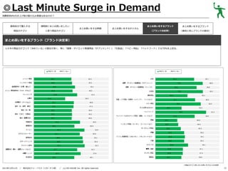 ◎Last Minute Surge in Demand
消費税率8％引き上げ前の駆け込み需要はあるのか？

普段自分で購入する

増税前にまとめ買いをしたい

商品カテゴリ

と思う商品カテゴリ

まとめ買いをする時期

まとめ買いをするチャネル

まとめ買いをするブランド

まとめ買いをするブランド

（ブランド決定率）

（普段と同じブランドの割合）

まとめ買いをするブランド（ブランド決定率）
◎大半の商品カテゴリで「決めている」の割合が高く、特に「健康・ダイエット関連商品（サプリメント）」「化粧品」「ベビー用品」「ペットフード」では70％を上回る。

※商品カテゴリ別にまとめ買いをする人のみ回答

2013年12月11日

／

株式会社ドゥ・ハウス（リサーチ２部） ／

(c) DO HOUSE Inc. All rights reserved.

12

 