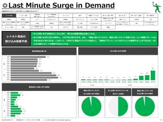 ◎Last Minute Surge in Demand
消費税率8％引き上げ前の駆け込み需要はあるのか？
レトルト食品

基礎調味料

炭酸飲料

果実飲料

健康・ダイエット関連商品

健康・ダイエット関連商品

（サプリメント）

（ドリンク）

ガーデニング用品

家電

レトルト食品の
駆け込み需要予測

メニュー専用調味料

（砂糖、塩など）

インスタント食品

（Cook DOなど）

コーヒー

ミネラルウォーター

化粧品

掃除用品

パソコン関連用品（USBメ

文具

モリ、メモリカードなど）

ドレッシング

野菜飲料
洗面・バス用品（洗顔料、
シャンプー、リンスなど）
DVD／CD

お菓子

冷凍菓子（アイスなど）

食材（米、野菜、果物）
健康飲料（青汁、健康

スポーツドリンク

アルコール飲料

ベビー用品

子ども用のおもちゃ

ペットフード

書籍／雑誌

キッチン用品

食材（肉、魚）

食材（たまご、乳製品）

食材（製菓材料）

栄養ドリンク

乳性飲料

お茶

服飾品

ジュースなど）

ペットフード以外のペット
用品（首輪、リードなど）

家具

インテリア用品（カーテン、
カーペットなど）

◎まとめ買いをする割合は11.5%と高く、駆け込み需要対策は必須といえる。
◎まとめ買いは3月上旬に本格化し、３月下旬に最大化する。また、「普段と同じチャネルで、普段と同じブランドを購入する」という購買パターンが大
半を占めると考えられる。したがって、2月までに商品のトライアルを拡大し、「普段のブランド」というポジションを獲得することができれば、3月
には大量のリピートが期待できるといえる。

まとめ買いをする時期

属性別普段の購入率

属性別まとめ買いをする割合
普段と同じチャネルで

／

株式会社ドゥ・ハウス（リサーチ２部） ／

(c) DO HOUSE Inc. All rights reserved.

普段と同じブランドを

まとめ買いをする割合

2013年12月11日

まとめ買いをするブランドを
決めている割合

まとめ買いをする割合

15

 