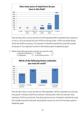 39
From the above data, it can be seen that out of 60 respondents,0(0%) respondents have experience
of 1to2 yr, 1(2%) are having 2to3 years, 6(10%) are having 3to4yr 12(20% )are people having
4to5yr and 41(68%) are having >5yr experience. It should be noted that the youth that is people
having age of >5yr experience are more in life insurance agents in kapadwanj regain.
3. Which of the following factors motivates you most for work?
a. Growth in business ( ) b. Profit ( )
c. Experience ( ) d. Give best services ( )
From the above data, it can be seen that out of 60 respondents, 14(23%) respondents are motivates
from growth in business, 20(33%) are motivates from the profit , 5(8%) are motivates from
experience, 21(35% )are motivates from the giving best services. It should be noted that the youth
that is people motivates by the profit and giving best services are more in life insurance agents in
kapadwanj regain.
0% 0% 2%
10%
20%
68%
0%
10%
20%
30%
40%
50%
60%
70%
80%
< 1 year 1 year to 2
years
2 years to 3
years
3 years to 4
years
4 years to 5
years
> 5 years
How many years of experience do you
have in this field?
23%
33%
8%
35%
0%
5%
10%
15%
20%
25%
30%
35%
40%
1. Growth in
business
2. Profit 3. Experience 3. Give best
services
Which of the following factors motivates
you most for work?
 
