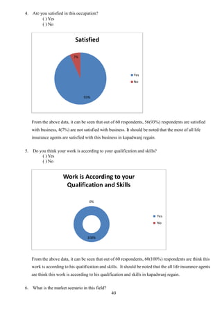 40
4. Are you satisfied in this occupation?
( ) Yes
( ) No
From the above data, it can be seen that out of 60 respondents, 56(93%) respondents are satisfied
with business, 4(7%) are not satisfied with business. It should be noted that the most of all life
insurance agents are satisfied with this business in kapadwanj regain.
5. Do you think your work is according to your qualification and skills?
( ) Yes
( ) No
From the above data, it can be seen that out of 60 respondents, 60(100%) respondents are think this
work is according to his qualification and skills. It should be noted that the all life insurance agents
are think this work is according to his qualification and skills in kapadwanj regain.
6. What is the market scenario in this field?
93%
7%
Satisfied
Yes
No
100%
0%
Work is According to your
Qualification and Skills
Yes
No
 