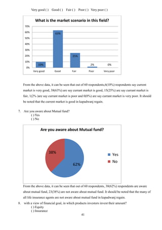 41
Very good ( ) Good ( ) Fair ( ) Poor ( ) Very poor ( )
From the above data, it can be seen that out of 60 respondents,6(10%) respondents say current
market is very good, 38(63%) are say currant market is good, 15(25%) are say currant market is
fair, 1(2% )are say currant market is poor and 0(0%) are say currant market is very poor. It should
be noted that the current market is good in kapadwanj regain.
7. Are you aware about Mutual fund?
( ) Yes
( ) No
From the above data, it can be seen that out of 60 respondents, 38(62%) respondents are aware
about mutual fund, 23(38%) are not aware about mutual fund. It should be noted that the many of
all life insurance agents are not aware about mutual fund in kapadwanj regain.
8. with a view of financial goal, in which products investors invest their amount?
( ) Equity
( ) Insurance
10%
63%
25%
2% 0%
0%
10%
20%
30%
40%
50%
60%
70%
Very good Good Fair Poor Very poor
What is the market scenario in this field?
62%
38%
Are you aware about Mutual fund?
Yes
No
 