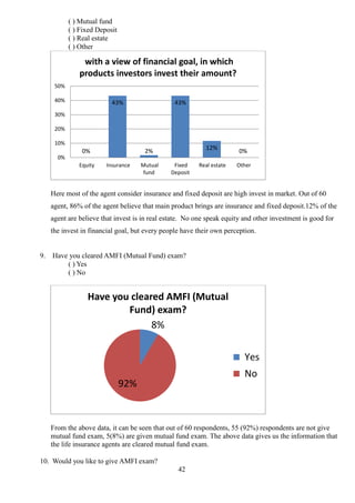 42
( ) Mutual fund
( ) Fixed Deposit
( ) Real estate
( ) Other
Here most of the agent consider insurance and fixed deposit are high invest in market. Out of 60
agent, 86% of the agent believe that main product brings are insurance and fixed deposit.12% of the
agent are believe that invest is in real estate. No one speak equity and other investment is good for
the invest in financial goal, but every people have their own perception.
9. Have you cleared AMFI (Mutual Fund) exam?
( ) Yes
( ) No
From the above data, it can be seen that out of 60 respondents, 55 (92%) respondents are not give
mutual fund exam, 5(8%) are given mutual fund exam. The above data gives us the information that
the life insurance agents are cleared mutual fund exam.
10. Would you like to give AMFI exam?
0%
43%
2%
43%
12% 0%
0%
10%
20%
30%
40%
50%
Equity Insurance Mutual
fund
Fixed
Deposit
Real estate Other
with a view of financial goal, in which
products investors invest their amount?
8%
92%
Have you cleared AMFI (Mutual
Fund) exam?
Yes
No
 