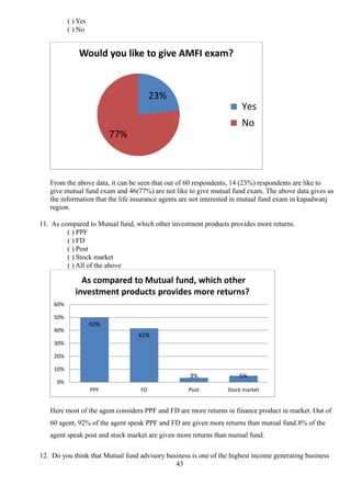43
( ) Yes
( ) No
From the above data, it can be seen that out of 60 respondents, 14 (23%) respondents are like to
give mutual fund exam and 46(77%) are not like to give mutual fund exam. The above data gives us
the information that the life insurance agents are not interested in mutual fund exam in kapadwanj
region.
11. As compared to Mutual fund, which other investment products provides more returns.
( ) PPF
( ) FD
( ) Post
( ) Stock market
( ) All of the above
Here most of the agent considers PPF and FD are more returns in finance product in market. Out of
60 agent, 92% of the agent speak PPF and FD are given more returns than mutual fund.8% of the
agent speak post and stock market are given more returns than mutual fund.
12. Do you think that Mutual fund advisory business is one of the highest income generating business
23%
77%
Would you like to give AMFI exam?
Yes
No
50%
42%
3% 5%
0%
10%
20%
30%
40%
50%
60%
PPF FD Post Stock market
As compared to Mutual fund, which other
investment products provides more returns?
 