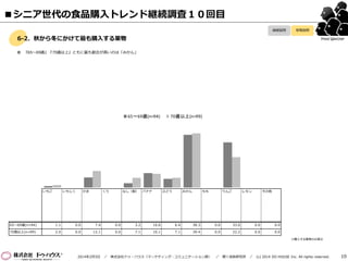 ■シニア世代の食品購入トレンド継続調査１０回目
継続設問

6-2．秋から冬にかけて最も購入する果物

単発設問
Food Watcher

 『65～69歳』『70歳以上』ともに最も割合が高いのは「みかん」

65～69歳(n=94)

いちご

いちじく

かき

くり

なし（梨）

バナナ

70歳以上(n=99)

ぶどう

みかん

もも

りんご

レモン

その他

65～69歳(n=94)

1.1

0.0

7.4

0.0

3.2

10.6

6.4

38.3

0.0

33.0

0.0

0.0

70歳以上(n=99)

2.0

0.0

12.1

0.0

7.1

10.1

7.1

39.4

0.0

22.2

0.0

0.0
※購入する果物のみ表示

2014年2月5日

／

株式会社ドゥ・ハウス（マーケティング・コミュニケーション部）

／

聞く技術研究所

／

(c) 2014 DO HOUSE Inc. All rights reserved.

10

 