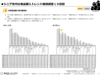 ■シニア世代の食品購入トレンド継続調査１０回目
継続設問

単発設問

２．生鮮食品購入時の重視点

Food Watcher

 『65～69歳』の重視点をみると、最も割合が高いのは「鮮度のよさ」の91.0％。次いで、「国産品であること」69.0％、「季節感があること・旬の食材であること」60.0％

が続く
 『70歳以上』の重視点をみると、最も割合が高いのは「鮮度のよさ」の94.0％。次いで、「国産品であること」72.0％、「季節感があること・旬の食材であること」66.0％

が続く。第9回調査と比べて「国産品であること」の割合が増加している

■65～69歳

■70歳以上

鮮度の 国産品 季節感 健康に 価格の 添加物 その日 個包
よさ

特価品 目新し 分量の ブラン その他

である がある よいと 安さ

や農薬 の食卓 装・小 である さ

こと

こと・ される

を使っ で消費 容量で こと

旬の食 食材で

ていな すると あるこ

材であ あるこ

いこと 思う食 と

鮮度の 国産品 季節感 健康に 価格の 添加物 その日 個包

あるこ

ること と

多さ

よさ

目新し 特価品 ブラン 分量の その他

である がある よいと 安さ

や農薬 の食卓 装・小 さ

である ド品で 多さ

こと

こと・ される

を使っ で消費 容量で

こと

と（松

旬の食 食材で

ていな すると あるこ

と（松

坂牛な

材であ あるこ

いこと 思う食 と

坂牛な

ど）

材であ

ド品で

ること と

材であ

ること

あるこ

ど）

ること

1回目（n=100）

90.0

63.0

67.0

44.0

44.0

41.0

35.0

19.0

20.0

13.0

5.0

4.0

1.0

1回目（n=100）

88.0

65.0

57.0

51.0

46.0

40.0

25.0

14.0

6.0

16.0

13.0

6.0

1.0

2回目（n=100）

87.0

63.0

65.0

50.0

49.0

42.0

32.0

21.0

21.0

7.0

6.0

8.0

1.0

2回目（n=100）

88.0

74.0

69.0

41.0

50.0

41.0

33.0

21.0

12.0

17.0

10.0

13.0

0.0

3回目（n=100）

89.0

62.0

67.0

48.0

50.0

39.0

31.0

18.0

15.0

14.0

7.0

8.0

0.0

3回目（n=99）

86.9

68.7

65.7

54.5

42.4

41.4

33.3

28.3

17.2

17.2

9.1

8.1

1.0

4回目（n=100）

91.0

70.0

73.0

52.0

45.0

45.0

33.0

28.0

17.0

11.0

8.0

6.0

1.0

4回目（n=100）

91.0

63.0

71.0

54.0

43.0

38.0

34.0

23.0

10.0

11.0

9.0

4.0

0.0

5回目（n=100）

92.0

71.0

67.0

54.0

39.0

40.0

45.0

15.0

12.0

6.0

8.0

8.0

0.0

5回目（n=100）

91.0

63.0

64.0

51.0

49.0

44.0

31.0

24.0

16.0

16.0

10.0

6.0

0.0

6回目（n=100）

91.0

68.0

68.0

50.0

50.0

41.0

31.0

17.0

15.0

11.0

11.0

6.0

0.0

6回目（n=100）

87.0

59.0

65.0

47.0

40.0

50.0

35.0

24.0

12.0

10.0

9.0

11.0

0.0

7回目（n=100）

90.0

69.0

63.0

49.0

48.0

41.0

34.0

12.0

19.0

17.0

10.0

4.0

0.0

7回目（n=100）

89.0

64.0

58.0

49.0

47.0

42.0

24.0

15.0

9.0

13.0

9.0

8.0

1.0

8回目（n=100）

91.0

67.0

66.0

43.0

40.0

43.0

36.0

28.0

15.0

13.0

6.0

6.0

1.0

8回目（n=100）

90.0

63.0

60.0

53.0

46.0

45.0

35.0

23.0

14.0

13.0

8.0

7.0

0.0

9回目（n=100）

90.0

68.0

68.0

45.0

45.0

42.0

30.0

21.0

11.0

11.0

12.0

5.0

0.0

9回目（n=100）

93.0

60.0

65.0

53.0

42.0

46.0

30.0

19.0

16.0

10.0

8.0

3.0

0.0

10回目（n=100）

91.0

69.0

60.0

44.0

43.0

41.0

29.0

20.0

17.0

11.0

11.0

8.0

0.0

10回目（n=100）

94.0

72.0

66.0

50.0

46.0

45.0

34.0

27.0

20.0

11.0

10.0

7.0

0.0

※生鮮食品を購入する人のみ回答
※10回目の割合が高い順にソート
※第9回調査と第10回調査を比べて、10％以上の差分がある場合に矢印を記載
※棒グラフは左から1回目、2回目……と表示。今回調査結果は黒色に着色

2014年2月5日

／

株式会社ドゥ・ハウス（マーケティング・コミュニケーション部）

／

聞く技術研究所

／

(c) 2014 DO HOUSE Inc. All rights reserved.

4

 