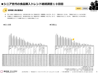 ■シニア世代の食品購入トレンド継続調査１０回目
継続設問

単発設問

４．飲料購入時の重視点

Food Watcher

 『65～69歳』の重視点をみると、最も割合が高いのは「製造年月日・消費期限」の63.2％。次いで、「価格の安さ」52.6％、「国産品であること」46.3％が続く
 『70歳以上』の重視点をみると、最も割合が高いのは「製造年月日・消費期限」の55.7％。次いで、「国産品であること」50.5％、「価格の安さ」45.4％が続く。

第9回調査と比べて「小容量であること」の割合が増加している

■65～69歳

■70歳以上

製造年 価格の 国産品 一流

添加物 健康に 特価品 小容量 分量の PB（プ 目新し 季節感が その日 その他

月日・ 安さ

である メー

や人工 よいと である である 多さ

消費期

こと

限

カー品 甘味料 される こと

こと

ライ

あるこ

さ

と・旬の

ベート

食材を

製造年 国産品 価格の 一流

健康に 添加物 小容量 季節感が 特価品 目新し 分量の PB（プ その日 その他

の食卓

月日・ である 安さ

メー

よいと や人工 である あるこ

で消費

消費期 こと

カー品 される 甘味料 こと

すると

限

である 食材を を使っ

と・旬の
食材を

である さ

多さ

こと

ライ

の食卓

ベート で消費

である を使っ 食材を

ブラン

こと

ていな 使って

ド）品

いこと いるこ

である

材であ

いるこ いこと

である 材であ

こと

ること

と

こと

と

使ってい
ること

思う食

こと

ブラン すると

使ってい

使って ていな

ド）品 思う食

ること

ること

1回目（n=99）

45.5

48.5

33.3

27.3

28.3

28.3

15.2

15.2

8.1

5.1

6.1

4.0

5.1

0.0

1回目（n=96）

54.2

37.5

42.7

40.6

33.3

29.2

15.6

10.4

11.5

6.3

5.2

6.3

6.3

1.0

2回目（n=95）

54.7

42.1

45.3

35.8

41.1

34.7

15.8

17.9

6.3

6.3

6.3

6.3

3.2

0.0

2回目（n=97）

53.6

40.2

45.4

39.2

33.0

33.0

19.6

10.3

12.4

3.1

7.2

7.2

1.0

1.0

3回目（n=99）

53.5

36.4

36.4

34.3

32.3

29.3

16.2

14.1

8.1

5.1

6.1

9.1

5.1

1.0

3回目（n=95）

56.8

48.4

46.3

34.7

32.6

37.9

17.9

16.8

15.8

7.4

9.5

6.3

6.3

3.2

4回目（n=98）

55.1

48.0

43.9

39.8

33.7

31.6

12.2

18.4

8.2

7.1

8.2

12.2

3.1

1.0

4回目（n=98）

60.2

42.9

38.8

30.6

36.7

37.8

17.3

11.2

11.2

5.1

11.2

4.1

2.0

2.0

5回目（n=98）

58.2

37.8

48.0

32.7

37.8

37.8

18.4

13.3

6.1

7.1

4.1

13.3

2.0

3.1

5回目（n=98）

62.2

39.8

42.9

37.8

44.9

31.6

16.3

15.3

13.3

6.1

8.2

10.2

3.1

3.1

6回目（n=95）

50.5

47.4

40.0

33.7

32.6

28.4

15.8

14.7

10.5

7.4

8.4

12.6

4.2

0.0

6回目（n=96）

64.6

42.7

37.5

43.8

37.5

42.7

15.6

18.8

12.5

2.1

8.3

6.3

3.1

0.0

7回目（n=99）

57.6

50.5

34.3

33.3

35.4

30.3

19.2

12.1

12.1

7.1

6.1

13.1

5.1

1.0

7回目（n=95）

57.9

44.2

48.4

42.1

35.8

36.8

14.7

17.9

8.4

6.3

9.5

3.2

3.2

0.0

8回目（n=97）

58.8

44.3

40.2

30.9

37.1

29.9

13.4

11.3

8.2

8.2

6.2

9.3

4.1

1.0

8回目（n=97）

55.7

41.2

47.4

44.3

32.0

32.0

16.5

16.5

19.6

6.2

11.3

6.2

3.1

2.1

9回目（n=97）

53.6

49.5

49.5

37.1

35.1

27.8

14.4

19.6

17.5

6.2

11.3

12.4

5.2

0.0

9回目（n=97）

61.9

54.6

44.3

38.1

34.0

38.1

13.4

10.3

8.2

7.2

9.3

5.2

4.1

1.0

10回目（n=95）

63.2

52.6

46.3

42.1

29.5

23.2

20.0

11.6

11.6

9.5

8.4

7.4

3.2

0.0

10回目（n=97）

55.7

50.5

45.4

42.3

40.2

34.0

24.7

14.4

12.4

8.2

6.2

5.2

3.1

1.0

※飲料を購入する人のみ回答
※10回目の割合が高い順にソート
※第9回調査と第10回調査を比べて、10％以上の差分がある場合に矢印を記載
※棒グラフは左から1回目、2回目……と表示。今回調査結果は黒色に着色

2014年2月5日

／

株式会社ドゥ・ハウス（マーケティング・コミュニケーション部）

／

聞く技術研究所

／

(c) 2014 DO HOUSE Inc. All rights reserved.

6

 