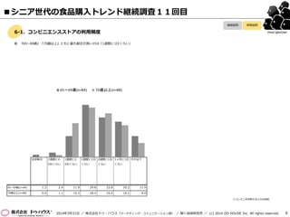 ほぼ毎日 1週間に4、
5日くらい
1週間に2、
3日くらい
1週間に1日
くらい
2週間に1日
くらい
1ヶ月に1日
くらい
それ以下
65～69歳(n=84) 1.2 2.4 11.9 29.8 22.6 20.2 11.9
70歳以上(n=88) 0.0 1.1 19.3 28.4 25.0 18.2 8.0
65～69歳(n=84) 70歳以上(n=88)
9
Food Watcher6-1．コンビニエンスストアの利用頻度
 『65～69歳』『70歳以上』ともに最も割合が高いのは「1週間に1日くらい」
継続設問 単発設問
※コンビニを利用する人のみ回答
■シニア世代の食品購入トレンド継続調査１１回目
2014年3月31日 ／ 株式会社ドゥ・ハウス（マーケティング・コミュニケーション部） ／ 聞く技術研究所 ／ (c) 2014 DO HOUSE Inc. All rights reserved.
 