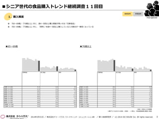 生鮮食品 加工食品 飲料 生鮮食品 加工食品 飲料
1回目（n=100） 41.0 12.0 6.0 1回目（n=100） 35.0 16.0 13.0
2回目（n=100） 41.0 13.0 10.0 2回目（n=100） 35.0 14.0 9.0
3回目（n=100） 36.0 12.0 7.0 3回目（n=100） 31.0 12.0 6.0
4回目（n=100） 42.0 15.0 9.0 4回目（n=100） 34.0 18.0 11.0
5回目（n=100） 39.0 13.0 11.0 5回目（n=100） 33.0 12.0 11.0
6回目（n=100） 38.0 12.0 11.0 6回目（n=100） 33.0 15.0 6.0
7回目（n=100） 35.0 8.0 7.0 7回目（n=100） 31.0 8.0 14.0
8回目（n=100） 33.0 11.0 10.0 8回目（n=100） 34.0 13.0 11.0
9回目（n=100） 38.0 16.0 10.0 9回目（n=100） 37.0 13.0 8.0
10回目（n=100） 34.0 12.0 8.0 10回目（n=100） 39.0 13.0 8.0
11回目（n=100） 33.0 15.0 5.0 11回目（n=100） 35.0 8.0 5.0
3
Food Watcher
※週4～5回以上の合算値
※棒グラフは左から1回目、2回目……と表示。今回調査結果は黒色に着色
１．購入頻度
 『65～69歳』『70歳以上』共に、週4～5回以上購入頻度が高いのは「生鮮食品」
 『65～69歳』『70歳以上』共に、「飲料」を週4～5回以上購入している人の割合が一番低くなっている
継続設問 単発設問
■65～69歳 ■70歳以上
■シニア世代の食品購入トレンド継続調査１１回目
2014年3月31日 ／ 株式会社ドゥ・ハウス（マーケティング・コミュニケーション部） ／ 聞く技術研究所 ／ (c) 2014 DO HOUSE Inc. All rights reserved.
 