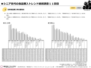 鮮度の
よさ
国産品
である
こと
季節感
がある
こと・
旬の食
材であ
ること
健康に
よいと
される
食材で
あるこ
と
添加物
や農薬
を使っ
ていな
いこと
価格の
安さ
その日
の食卓
で消費
すると
思う食
材であ
ること
個包
装・小
容量で
あるこ
と
特価品
である
こと
目新し
さ
ブラン
ド品で
あるこ
と（松
坂牛な
ど）
分量の
多さ
その他 鮮度の
よさ
国産品
である
こと
季節感
がある
こと・
旬の食
材であ
ること
健康に
よいと
される
食材で
あるこ
と
価格の
安さ
添加物
や農薬
を使っ
ていな
いこと
その日
の食卓
で消費
すると
思う食
材であ
ること
個包
装・小
容量で
あるこ
と
目新し
さ
特価品
である
こと
ブラン
ド品で
あるこ
と（松
坂牛な
ど）
分量の
多さ
その他
1回目（n=100） 90.0 63.0 67.0 44.0 41.0 44.0 35.0 19.0 20.0 13.0 4.0 5.0 1.0 1回目（n=100） 88.0 65.0 57.0 51.0 46.0 40.0 25.0 14.0 6.0 16.0 13.0 6.0 1.0
2回目（n=100） 87.0 63.0 65.0 50.0 42.0 49.0 32.0 21.0 21.0 7.0 8.0 6.0 1.0 2回目（n=100） 88.0 74.0 69.0 41.0 50.0 41.0 33.0 21.0 12.0 17.0 10.0 13.0 0.0
3回目（n=100） 89.0 62.0 67.0 48.0 39.0 50.0 31.0 18.0 15.0 14.0 8.0 7.0 0.0 3回目（n=99） 86.9 68.7 65.7 54.5 42.4 41.4 33.3 28.3 17.2 17.2 9.1 8.1 1.0
4回目（n=100） 91.0 70.0 73.0 52.0 45.0 45.0 33.0 28.0 17.0 11.0 6.0 8.0 1.0 4回目（n=100） 91.0 63.0 71.0 54.0 43.0 38.0 34.0 23.0 10.0 11.0 9.0 4.0 0.0
5回目（n=100） 92.0 71.0 67.0 54.0 40.0 39.0 45.0 15.0 12.0 6.0 8.0 8.0 0.0 5回目（n=100） 91.0 63.0 64.0 51.0 49.0 44.0 31.0 24.0 16.0 16.0 10.0 6.0 0.0
6回目（n=100） 91.0 68.0 68.0 50.0 41.0 50.0 31.0 17.0 15.0 11.0 6.0 11.0 0.0 6回目（n=100） 87.0 59.0 65.0 47.0 40.0 50.0 35.0 24.0 12.0 10.0 9.0 11.0 0.0
7回目（n=100） 90.0 69.0 63.0 49.0 41.0 48.0 34.0 12.0 19.0 17.0 4.0 10.0 0.0 7回目（n=100） 89.0 64.0 58.0 49.0 47.0 42.0 24.0 15.0 9.0 13.0 9.0 8.0 1.0
8回目（n=100） 91.0 67.0 66.0 43.0 43.0 40.0 36.0 28.0 15.0 13.0 6.0 6.0 1.0 8回目（n=100） 90.0 63.0 60.0 53.0 46.0 45.0 35.0 23.0 14.0 13.0 8.0 7.0 0.0
9回目（n=100） 90.0 68.0 68.0 45.0 42.0 45.0 30.0 21.0 11.0 11.0 5.0 12.0 0.0 9回目（n=100） 93.0 60.0 65.0 53.0 42.0 46.0 30.0 19.0 16.0 10.0 8.0 3.0 0.0
10回目（n=100） 91.0 69.0 60.0 44.0 41.0 43.0 29.0 20.0 17.0 11.0 8.0 11.0 0.0 10回目（n=100） 94.0 72.0 66.0 50.0 46.0 45.0 34.0 27.0 20.0 11.0 10.0 7.0 0.0
11回目（n=100） 94.0 71.0 68.0 53.0 46.0 36.0 34.0 20.0 16.0 13.0 7.0 6.0 0.0 11回目（n=100） 91.0 68.0 64.0 48.0 46.0 42.0 37.0 26.0 16.0 16.0 10.0 9.0 1.0
4
Food Watcher
※生鮮食品を購入する人のみ回答
※11回目の割合が高い順にソート
※第10回調査と第11回調査を比べて、10％以上の差分がある場合に矢印を記載
※棒グラフは左から1回目、2回目……と表示。今回調査結果は黒色に着色
継続設問 単発設問
２．生鮮食品購入時の重視点
 『65～69歳』の重視点をみると、最も割合が高いのは「鮮度のよさ」の94.0％。次いで、「国産品であること」71.0％、「季節感があること・旬の食材であること」68.0％
が続く
 『70歳以上』の重視点をみると、最も割合が高いのは「鮮度のよさ」の91.0％。次いで、「国産品であること」68.0％、「季節感があること・旬の食材であること」64.0％
が続く
■65～69歳 ■70歳以上
■シニア世代の食品購入トレンド継続調査１１回目
2014年3月31日 ／ 株式会社ドゥ・ハウス（マーケティング・コミュニケーション部） ／ 聞く技術研究所 ／ (c) 2014 DO HOUSE Inc. All rights reserved.
 