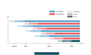 25
Maternity
Sep 18 2019 2020 2021
Maternity
Pediatrics
Pediatrics
Diabetes & obesity
Diabetes & obesity
Other department
Other departments
Everybody
First hospital
Other hospitals
Preparation
Launch
In-use
 