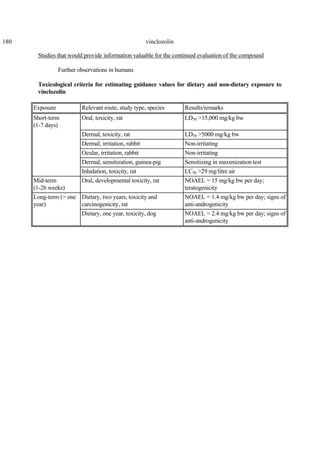 180 vinclozolin
Studies that would provide information valuable for the continued evaluation of the compound
Further observations in humans
Toxicological criteria for estimating guidance values for dietary and non-dietary exposure to
vinclozolin
Exposure Relevant route, study type, species Results/remarks
Short-term
(1-7 days)
Oral, toxicity, rat LD50 >15,000 mg/kg bw
Dermal, toxicity, rat LD50 >5000 mg/kg bw
Dermal, irritation, rabbit Non-irritating
Ocular, irritation, rabbit Non-irritating
Dermal, sensitization, guinea-pig Sensitizing in maximization test
Inhalation, toxicity, rat LC50 >29 mg/litre air
Mid-term
(1-26 weeks)
Oral, developmental toxicity, rat NOAEL = 15 mg/kg bw per day;
teratogenicity
Long-term (> one
year)
Dietary, two years, toxicity and
carcinogenicity, rat
NOAEL = 1.4 mg/kg bw per day; signs of
anti-androgenicity
Dietary, one year, toxicity, dog NOAEL = 2.4 mg/kg bw per day; signs of
anti-androgenicity
 