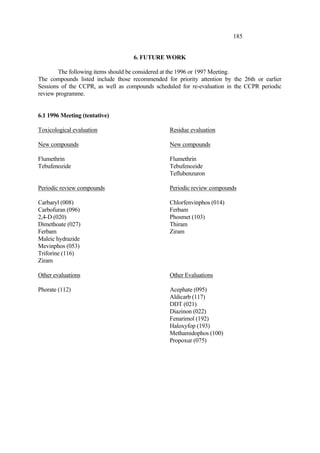 185
6. FUTURE WORK
The following items should be considered at the 1996 or 1997 Meeting.
The compounds listed include those recommended for priority attention by the 26th or earlier
Sessions of the CCPR, as well as compounds scheduled for re-evaluation in the CCPR periodic
review programme.
6.1 1996 Meeting (tentative)
Toxicological evaluation
New compounds
Flumethrin
Tebufenozide
Periodic review compounds
Carbaryl (008)
Carbofuran (096)
2,4-D (020)
Dimethoate (027)
Ferbam
Maleic hydrazide
Mevinphos (053)
Triforine (116)
Ziram
Other evaluations
Phorate (112)
Residue evaluation
New compounds
Flumethrin
Tebufenozide
Teflubenzuron
Periodic review compounds
Chlorfenvinphos (014)
Ferbam
Phosmet (103)
Thiram
Ziram
Other Evaluations
Acephate (095)
Aldicarb (117)
DDT (021)
Diazinon (022)
Fenarimol (192)
Haloxyfop (193)
Methamidophos (100)
Propoxur (075)
 