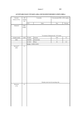 205
Annex I
ACCEPTABLE DAILY INTAKES (ADIs) AND MAXIMUM RESIDUE LIMITS (MRLs)
Pesticide
(Codex ref. No.)
ADI
(mg/kg
bw)
Commodity Recommended MRL or ERL (mg/kg)
CCN Name New Previous
Abamectin 0.0011
0.00022
2
for mixture of abamectin and Ä-8,9 isomer
Azinphos-methyl 0.005 TN 0660 Almonds 0.05 0.3
(002) AM 0660 Almond hulls 5 -
GC 0654 Wheat W 0.2
Residue: azinphos-methyl
Benomyl**
(069)
0.1
Periodic review was for toxicology only.
Bentazone
(172)
0.1
 