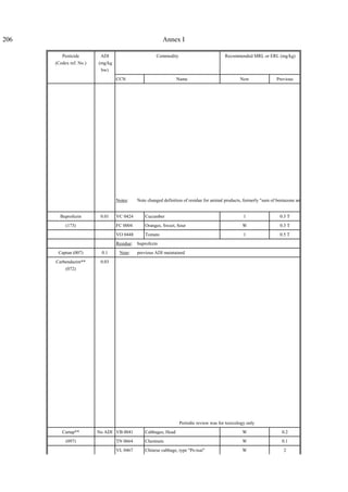 206 Annex I
Pesticide
(Codex ref. No.)
ADI
(mg/kg
bw)
Commodity Recommended MRL or ERL (mg/kg)
CCN Name New Previous
Notes: Note changed definition of residue for animal products, formerly "sum of bentazone an
Buprofezin 0.01 VC 0424 Cucumber 1 0.3 T
(173) FC 0004 Oranges, Sweet, Sour W 0.3 T
VO 0448 Tomato 1 0.5 T
Residue: buprofezin
Captan (007) 0.1 Note: previous ADI maintained
Carbendazim**
(072)
0.03
Periodic review was for toxicology only
Cartap** No ADI VB 0041 Cabbages, Head W 0.2
(097) TN 0664 Chestnuts W 0.1
VL 0467 Chinese cabbage, type "Pe-tsai" W 2
 