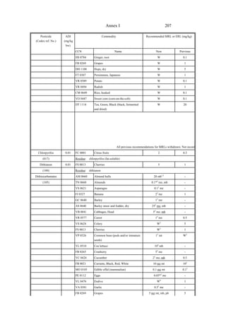 207
Annex I
Pesticide
(Codex ref. No.)
ADI
(mg/kg
bw)
Commodity Recommended MRL or ERL (mg/kg)
CCN Name New Previous
HS 0784 Ginger, root W 0.1
FB 0269 Grapes W 1
DH 1100 Hops, dry W 5
FT 0307 Persimmon, Japanese W 1
VR 0589 Potato W 0.1
VR 0494 Radish W 1
CM 0649 Rice, husked W 0.1
VO 0447 Sweet corn (corn-on-the-cob) W 0.1
DT 1114 Tea, Green, Black (black, fermented
and dried)
W 20
All previous recommendations for MRLs withdrawn. Not record
Chlorpyrifos 0.01 FC 0001 Citrus fruits 2 0.3
(017) Residue: chlorpyrifos (fat-soluble)
Dithianon 0.01 FS 0013 Cherries 5 1
(180) Residue: dithianon
Dithiocarbamates AM 0660 Almond hulls 20 mb1,2
-
(105) TN 0660 Almonds 0.1*2
mz, mb -
VS 0621 Asparagus 0.12
mz -
FI 0327 Banana 22
mz 1
GC 0640 Barley 12
mz -
AS 0640 Barley straw and fodder, dry 252
mz, mb -
VB 0041 Cabbages, Head 52
mz, mb -
VR 0577 Carrot 12
mz 0.5
VS 0624 Celery W2
5
FS 0013 Cherries W2
1
VP 0526 Common bean (pods and/or immature
seeds)
13
mt W2
VL 0510 Cos lettuce 102
mb -
FB 0265 Cranberry 52
mz -
VC 0424 Cucumber 22
mz, mb 0.5
FB 0021 Currants, Black, Red, White 10 mz mt 102
MO 0105 Edible offal (mammalian) 0.1 mz mt 0.12
PE 0112 Eggs 0.05*2
mz -
VL 0476 Endive W4
1
VA 0381 Garlic 0.52
mz -
FB 0269 Grapes 5 mz mt, mb, pb 5
 