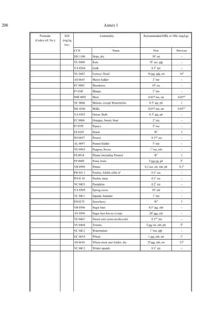 208 Annex I
Pesticide
(Codex ref. No.)
ADI
(mg/kg
bw)
Commodity Recommended MRL or ERL (mg/kg)
CCN Name New Previous
DH 1100 Hops, dry 303
mt -
VL 0480 Kale 152
mz, mb -
VA 0384 Leek 0.52
mz -
VL 0482 Lettuce, Head 10 mz, mb, mt 102
AS 0645 Maize fodder 22
mz -
FC 0003 Mandarins 102
mz -
FI 0345 Mango 23
mz -
MM 0095 Meat 0.02* mz, mt 0.02*2
VC 0046 Melons, except Watermelon 0.52
mz, pb 1
ML 0106 Milks 0.05* mz, mt 0.05*2
VA 0385 Onion, Bulb 0.52
mz, pb -
FC 0004 Oranges, Sweet, Sour 22
mz -
FI 0350 Papaya 52
mz -
FS 0247 Peach W5
3
SO 0697 Peanut 0.1*2
mz -
AL 0697 Peanut fodder 52
mz -
VO 0445 Peppers, Sweet 12
mz, mb -
FS 0014 Plums (including Prunes) W2
1
FP 0009 Pome fruits 5 mz mt, pb 52
VR 0589 Potato 0.2 mz, mt, mb, pb 0.22
PM 0111 Poultry, Edible offal of 0.12
mz -
PO 0110 Poultry meat 0.12
mz -
VC 0429 Pumpkins 0.22
mz -
VA 0389 Spring onion 102
mb -
VC 0431 Squash, Summer 12
mz -
FB 0275 Strawberry W5
3
VR 0596 Sugar beet 0.52
mz, mb -
AV 0596 Sugar beet leaves or tops 202
mz, mb -
VO 0447 Sweet corn (corn-on-the-cob) 0.1*2
mz -
VO 0448 Tomato 5 mz mt, mb, pb 52
VC 0432 Watermelon 12
mz, mb -
GC 0654 Wheat 1 mz, mb, mt 12
AS 0654 Wheat straw and fodder, dry 25 mz, mb, mt 252
VC 0433 Winter squash 0.12
mz -
 