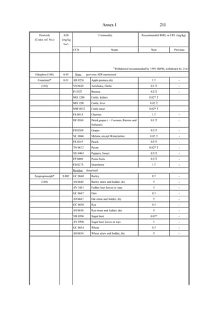 211
Annex I
Pesticide
(Codex ref. No.)
ADI
(mg/kg
bw)
Commodity Recommended MRL or ERL (mg/kg)
CCN Name New Previous
5
Withdrawal recommended by 1993 JMPR; withdrawn by 21st C
Ethephon (106) 0.05 Note: previous ADI maintained
Fenarimol* 0.01 AB 0226 Apple pomace,dry 5 T -
(192) VS 0620 Artichoke, Globe 0.1 T -
FI 0327 Banana 0.2 T -
MO 1280 Cattle, kidney 0.02* T
MO 1281 Cattle, liver 0.05 T
MM 0812 Cattle meat 0.02* T
FS 0013 Cherries 1 T -
DF 0269 Dried grapes ( = Currants, Raisins and
Sultanas)
0.1 T -
FB 0269 Grapes 0.3 T -
VC 0046 Melons, except Watermelon 0.05 T -
FS 0247 Peach 0.5 T -
TN 0672 Pecan 0.02* T -
VO 0445 Peppers, Sweet 0.5 T -
FP 0009 Pome fruits 0.3 T -
FB 0275 Strawberry 1 T -
Residue: fenarimol
Fenpropimorph* 0.003 GC 0640 Barley 0.5 -
(188) AS 0640 Barley straw and fodder, dry 5 -
AV 1051 Fodder beet leaves or tops 1 -
GC 0647 Oats 0.5 -
AS 0647 Oat straw and fodder, dry 5 -
GC 0650 Rye 0.5 -
AS 0650 Rye straw and fodder, dry 5 -
VR 0596 Sugar beet 0.05* -
AV 0596 Sugar beet leaves or tops 1 -
GC 0654 Wheat 0.5 -
AS 0654 Wheat straw and fodder, dry 5 -
 