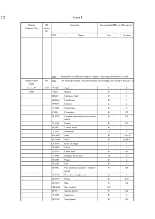 212 Annex I
Pesticide
(Codex ref. No.)
ADI
(mg/kg
bw)
Commodity Recommended MRL or ERL (mg/kg)
CCN Name New Previous
Note: First review of residue and analytical aspects. Toxicology was reviewed in 1993.
Fenpyroximate*
(193)
0.01 Note: The Meeting estimated a maximum residue level for apples, but owing to the lack of cr
Fenthion** 0.007 FP 0226 Apple W 2
(039) FI 0327 Banana W 1
VB 0041 Cabbages, Head W 1
VB 0404 Cauliflower W 1
FS 0013 Cherries 2 2
FC 0001 Citrus fruits W 2
JF 0001 Citrus juice W 0.2
VP 0526 Common bean (pods and/or immature
seeds)
W 0.1
FB 0269 Grapes W 0.5
VL 0482 Lettuce, Head W 2
FC 0003 Mandarins 0.5 21
MM 0095 Meat W 2 (fat) V
ML 0106 Milks W 0.05 F V
OC 0305 Olive oil, virgin 3 1
FT 0305 Olives 1 1
VA 0385 Onion, Bulb W 0.1
FC 0004 Oranges, Sweet, Sour 0.5 21
FS 0247 Peach W 2
FP 0230 Pear W 2
VP 0063 Peas (pods and succulent = immature
seeds)
W 0.5
FS 0014 Plums (including Prunes) W 1
VR 0589 Potato W 0.05
GC 0649 Rice W 0.1
CM 0649 Rice, husked 0.05
VC 0431 Squash, Summer W 0.2
FB 0275 Strawberry W 2
VR 0508 Sweet potato W 0.1
 