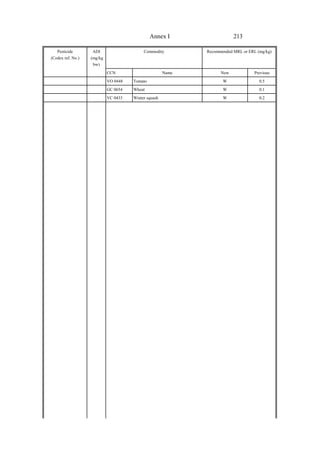 213
Annex I
Pesticide
(Codex ref. No.)
ADI
(mg/kg
bw)
Commodity Recommended MRL or ERL (mg/kg)
CCN Name New Previous
VO 0448 Tomato W 0.5
GC 0654 Wheat W 0.1
VC 0433 Winter squash W 0.2
 