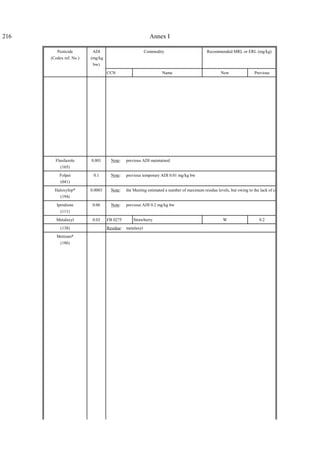 216 Annex I
Pesticide
(Codex ref. No.)
ADI
(mg/kg
bw)
Commodity Recommended MRL or ERL (mg/kg)
CCN Name New Previous
Flusilazole
(165)
0.001 Note: previous ADI maintained
Folpet
(041)
0.1 Note: previous temporary ADI 0.01 mg/kg bw
Haloxyfop*
(194)
0.0003 Note: the Meeting estimated a number of maximum residue levels, but owing to the lack of cr
Iprodione
(111)
0.06 Note: previous ADI 0.2 mg/kg bw
Metalaxyl 0.03 FB 0275 Strawberry W 0.2
(138) Residue: metalaxyl
Metiram*
(186)
 