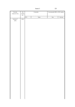 221
Annex I
Pesticide
(Codex ref. No.)
ADI
(mg/kg
bw)
Commodity Recommended MRL or ERL (mg/kg)
CCN Name New Previous
Parathion**
(058)
0.004
 