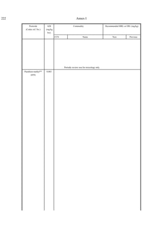 222 Annex I
Pesticide
(Codex ref. No.)
ADI
(mg/kg
bw)
Commodity Recommended MRL or ERL (mg/kg)
CCN Name New Previous
Periodic review was for toxicology only
Parathion-methyl**
(059)
0.003
 