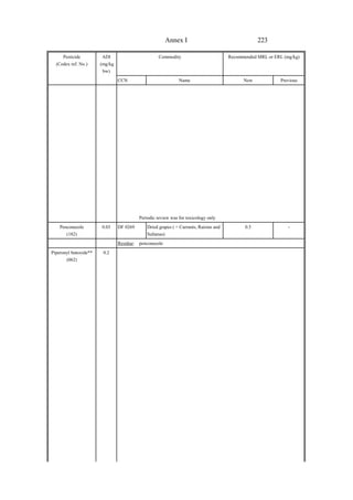 223
Annex I
Pesticide
(Codex ref. No.)
ADI
(mg/kg
bw)
Commodity Recommended MRL or ERL (mg/kg)
CCN Name New Previous
Periodic review was for toxicology only
Penconazole
(182)
0.03 DF 0269 Dried grapes ( = Currants, Raisins and
Sultanas)
0.5 -
Residue: penconazole
Piperonyl butoxide**
(062)
0.2
 
