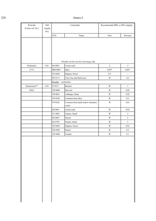224 Annex I
Pesticide
(Codex ref. No.)
ADI
(mg/kg
bw)
Commodity Recommended MRL or ERL (mg/kg)
CCN Name New Previous
Periodic review was for toxicology only.
Profenofos 0.01 SO 0691 Cotton seed 2 3
(171) MM 0095 Meat 0.05* 0.02*
VO 0445 Peppers, Sweet 0.5 -
DT 0171 Teas (Tea and Herb teas) W 0.5
Residue: profenofos
Quintozene** 0.01 FI 0327 Banana1
W 1
(064) VB 0400 Broccoli W 0.02
VB 0041 Cabbages, Head W 0.02
VD 0526 Common bean (dry) W 0.2
VP 0526 Common bean (pods and/or immature
seeds)
W 0.01
SO 0691 Cotton seed W 0.03
VL 0482 Lettuce, Head1
W 3
SO 0697 Peanut W 2
SO 0703 Peanut, whole W 5
VO 0445 Peppers, Sweet W 0.01
VR 0589 Potato1
W 0.2
VO 0448 Tomato W 0.1
 