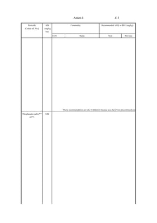 237
Annex I
Pesticide
(Codex ref. No.)
ADI
(mg/kg
bw)
Commodity Recommended MRL or ERL (mg/kg)
CCN Name New Previous
1
These recommendations are also withdrawn because uses have been discontinued and
Thiophanate-methyl**
(077)
0.02
 